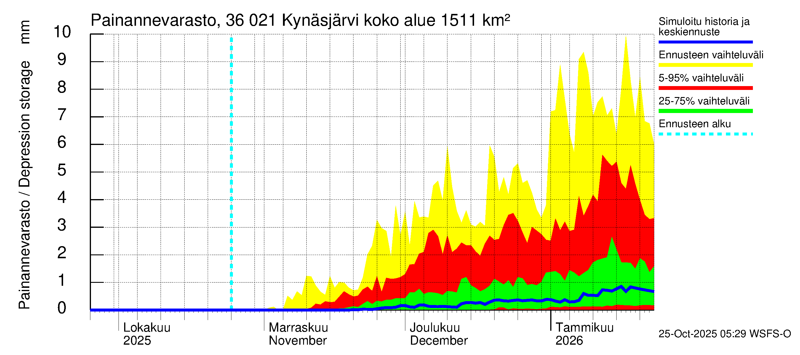 Karvianjoen vesistöalue - Kynäsjärvi: Painannevarasto