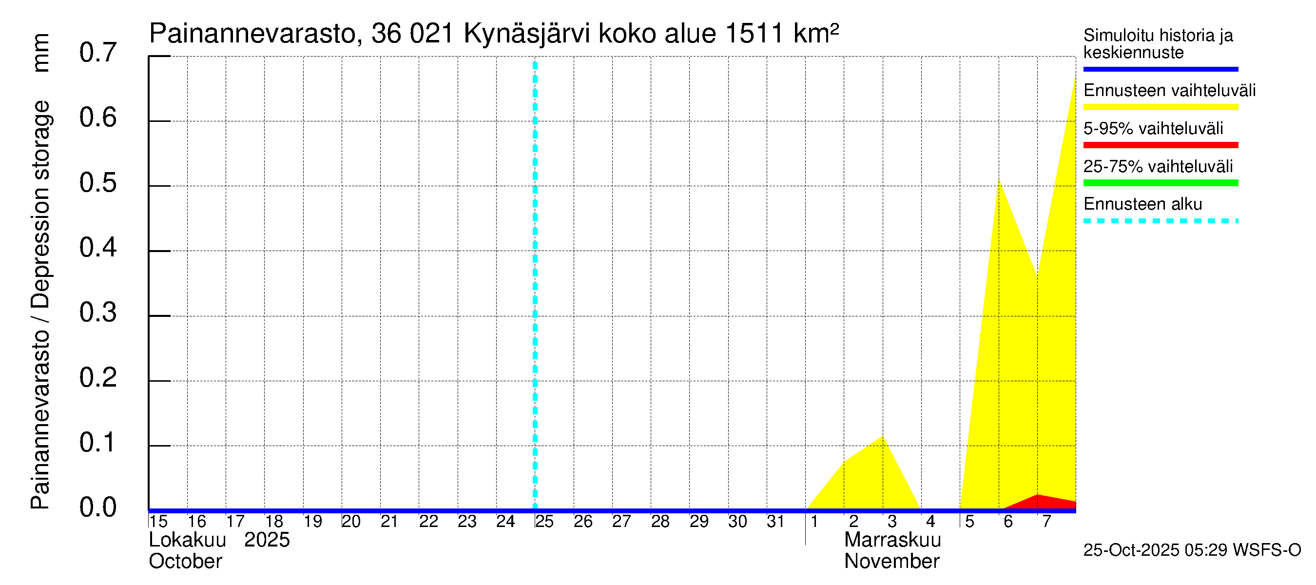 Karvianjoen vesistöalue - Kynäsjärvi: Painannevarasto