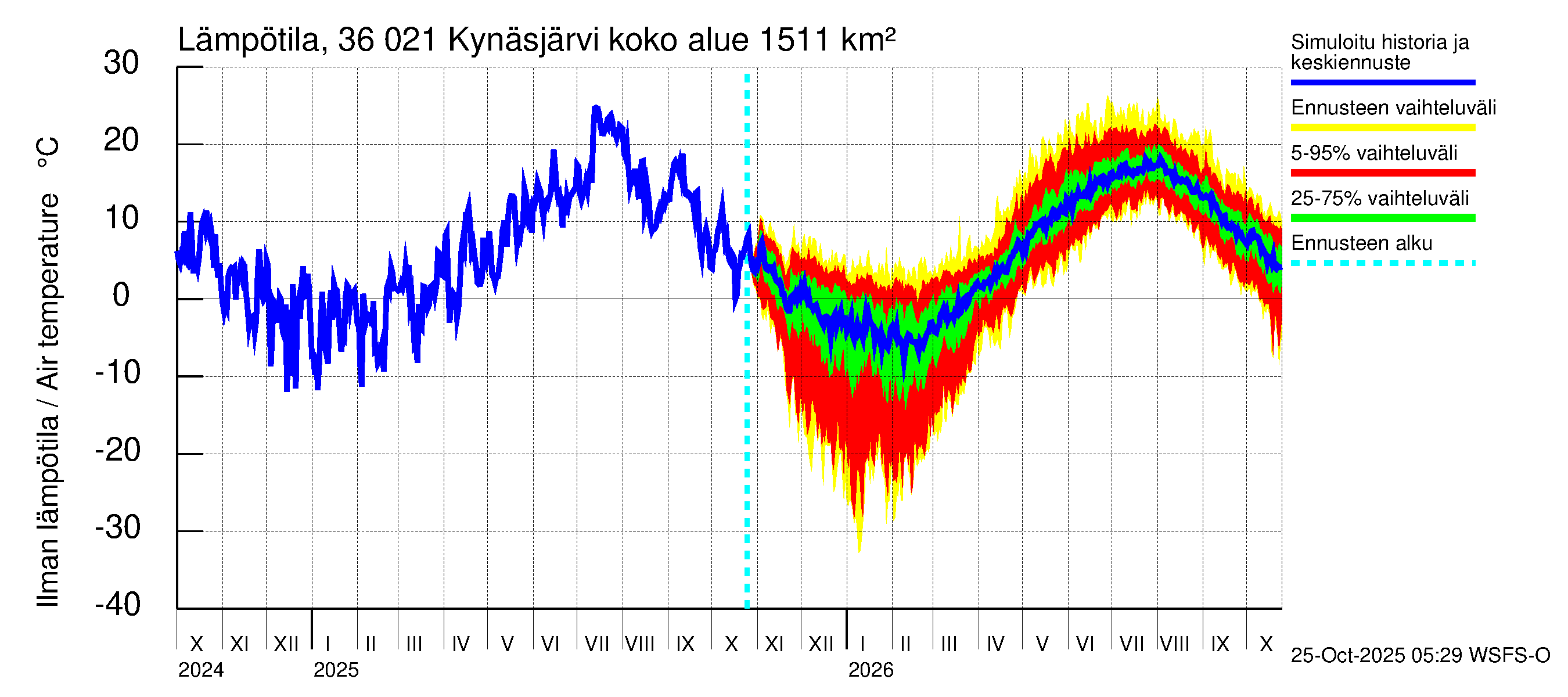 Karvianjoen vesistöalue - Kynäsjärvi: Ilman lämpötila
