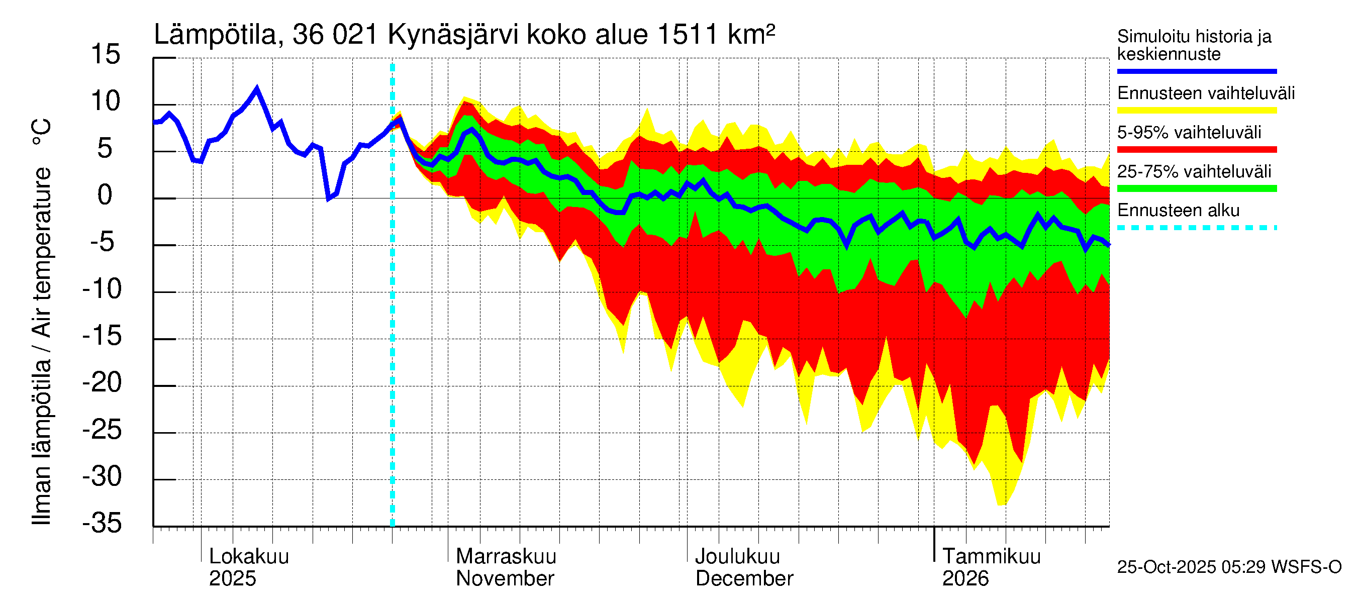Karvianjoen vesistöalue - Kynäsjärvi: Ilman lämpötila