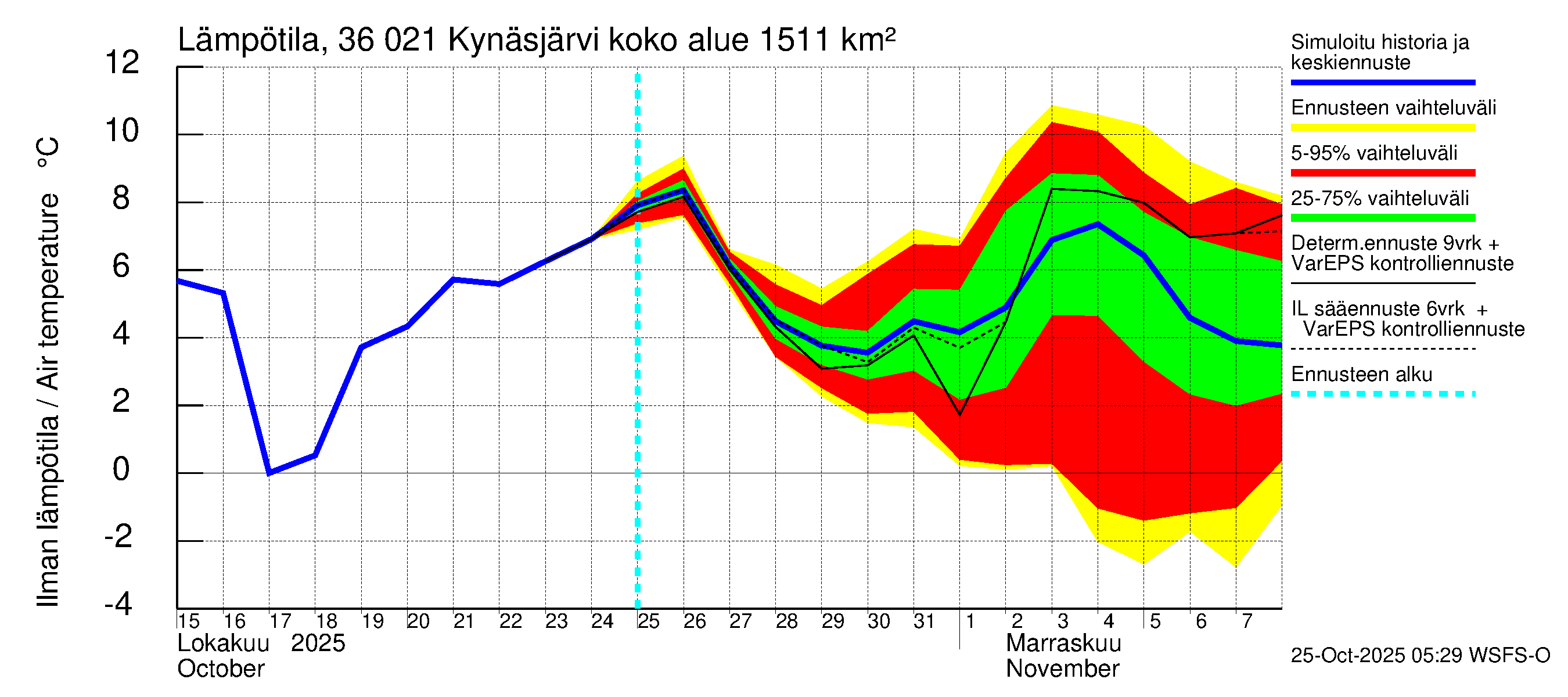 Karvianjoen vesistöalue - Kynäsjärvi: Ilman lämpötila