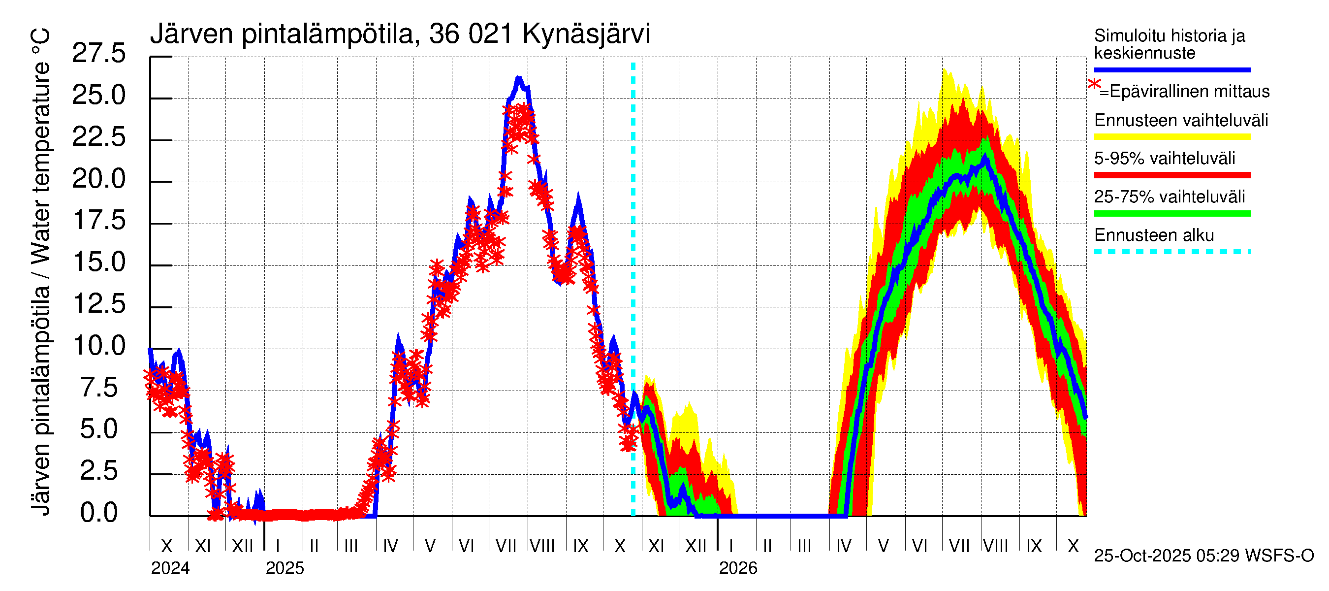Karvianjoen vesistöalue - Kynäsjärvi: Järven pintalämpötila
