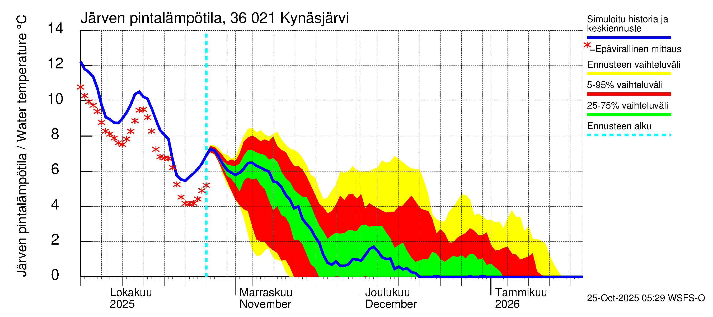 Karvianjoen vesistöalue - Kynäsjärvi: Järven pintalämpötila