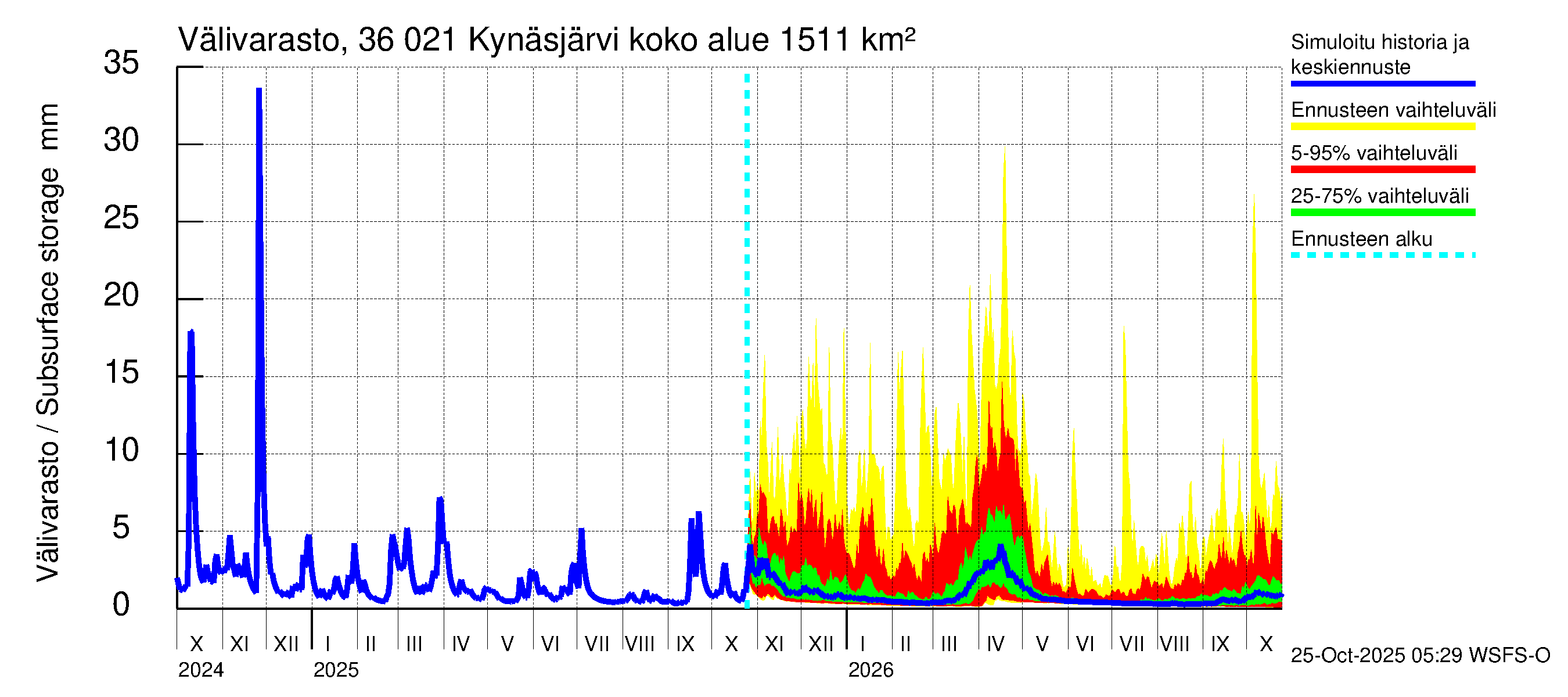 Karvianjoen vesistöalue - Kynäsjärvi: Välivarasto