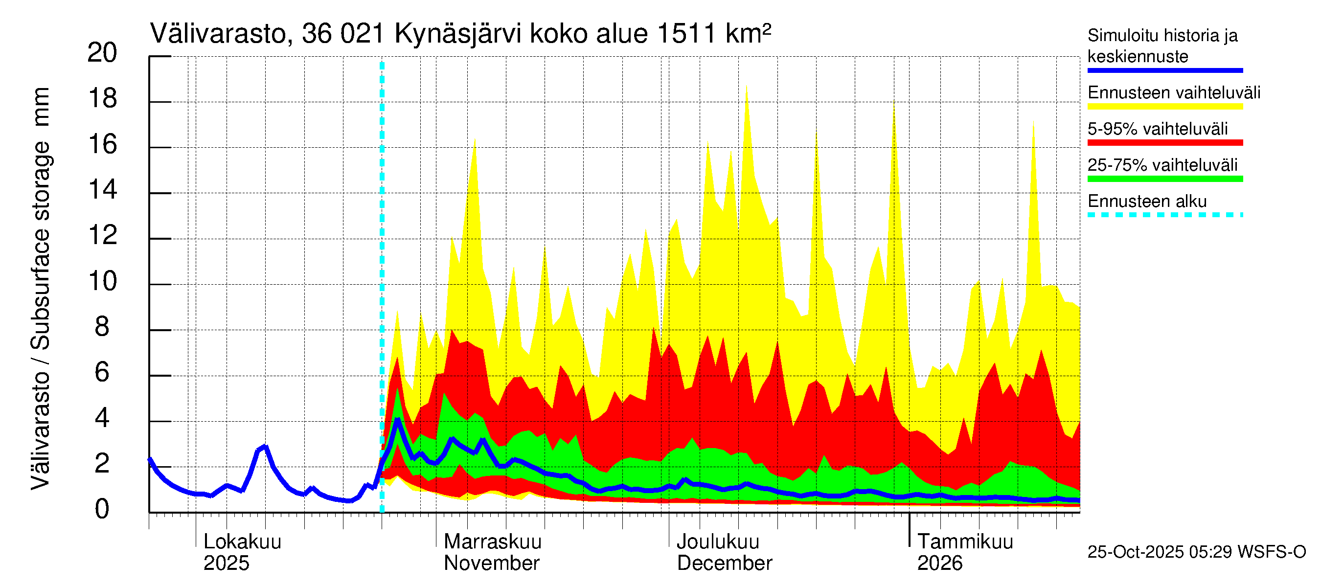Karvianjoen vesistöalue - Kynäsjärvi: Välivarasto