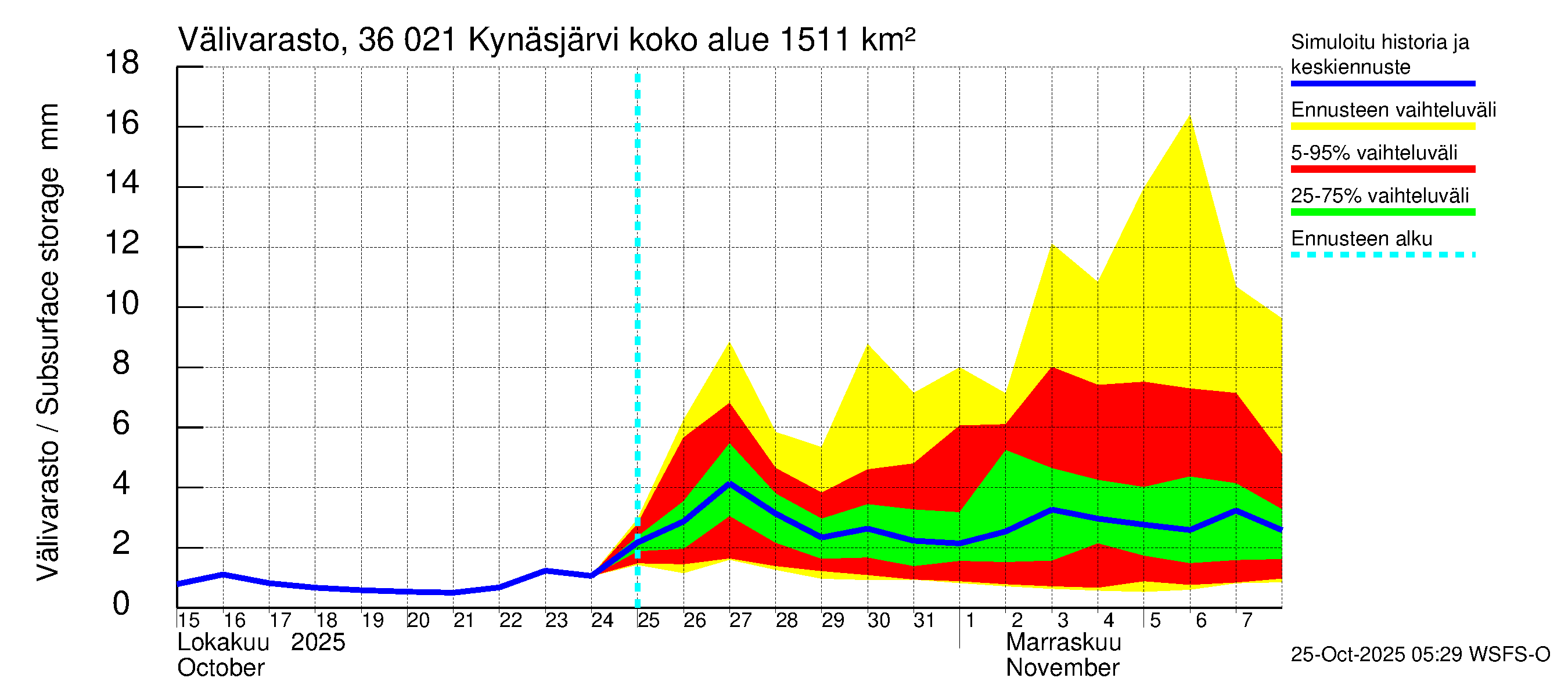 Karvianjoen vesistöalue - Kynäsjärvi: Välivarasto