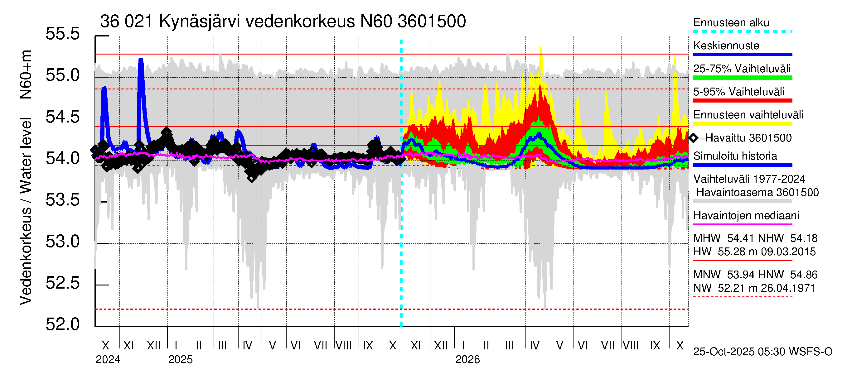 Karvianjoen vesistöalue - Kynäsjärvi: Vedenkorkeus - jakaumaennuste