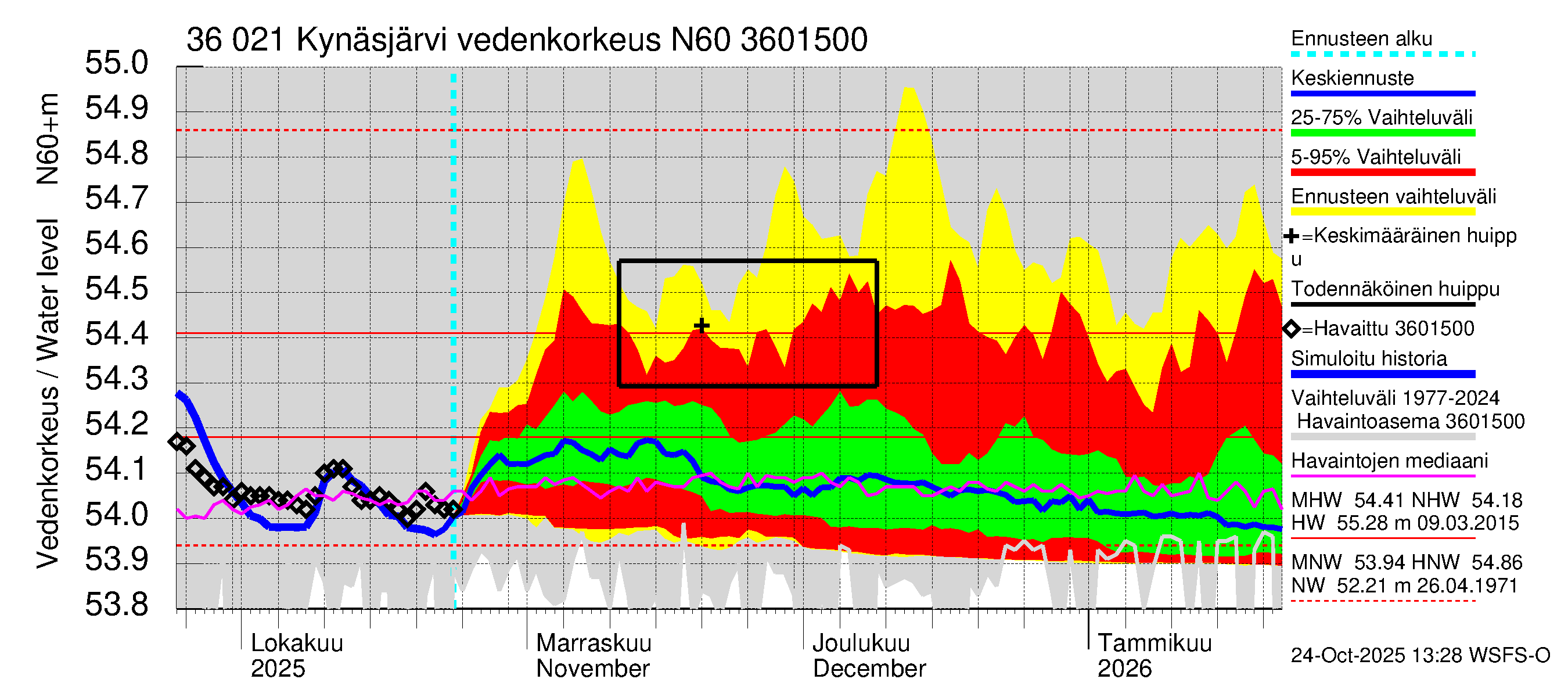 Karvianjoen vesistöalue - Kynäsjärvi: Vedenkorkeus - jakaumaennuste