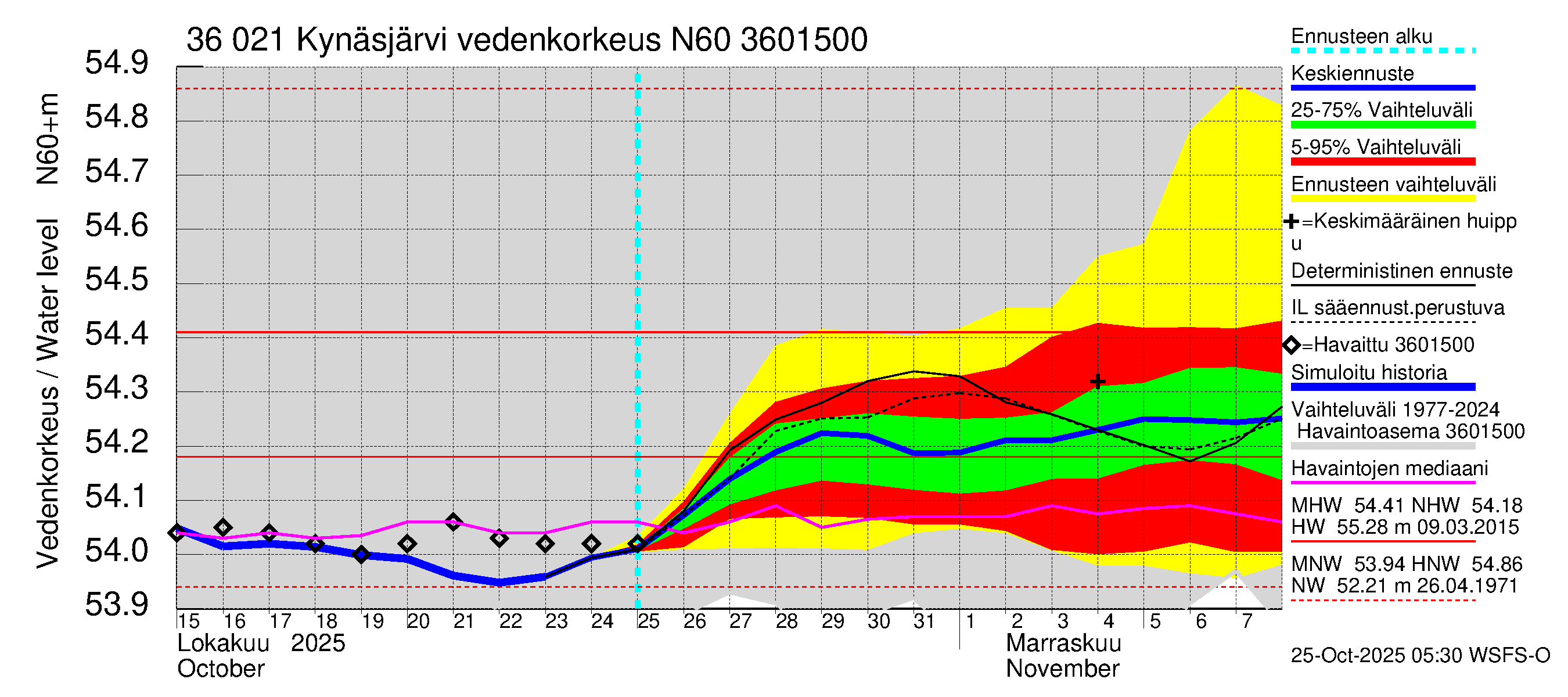 Karvianjoen vesistöalue - Kynäsjärvi: Vedenkorkeus - jakaumaennuste