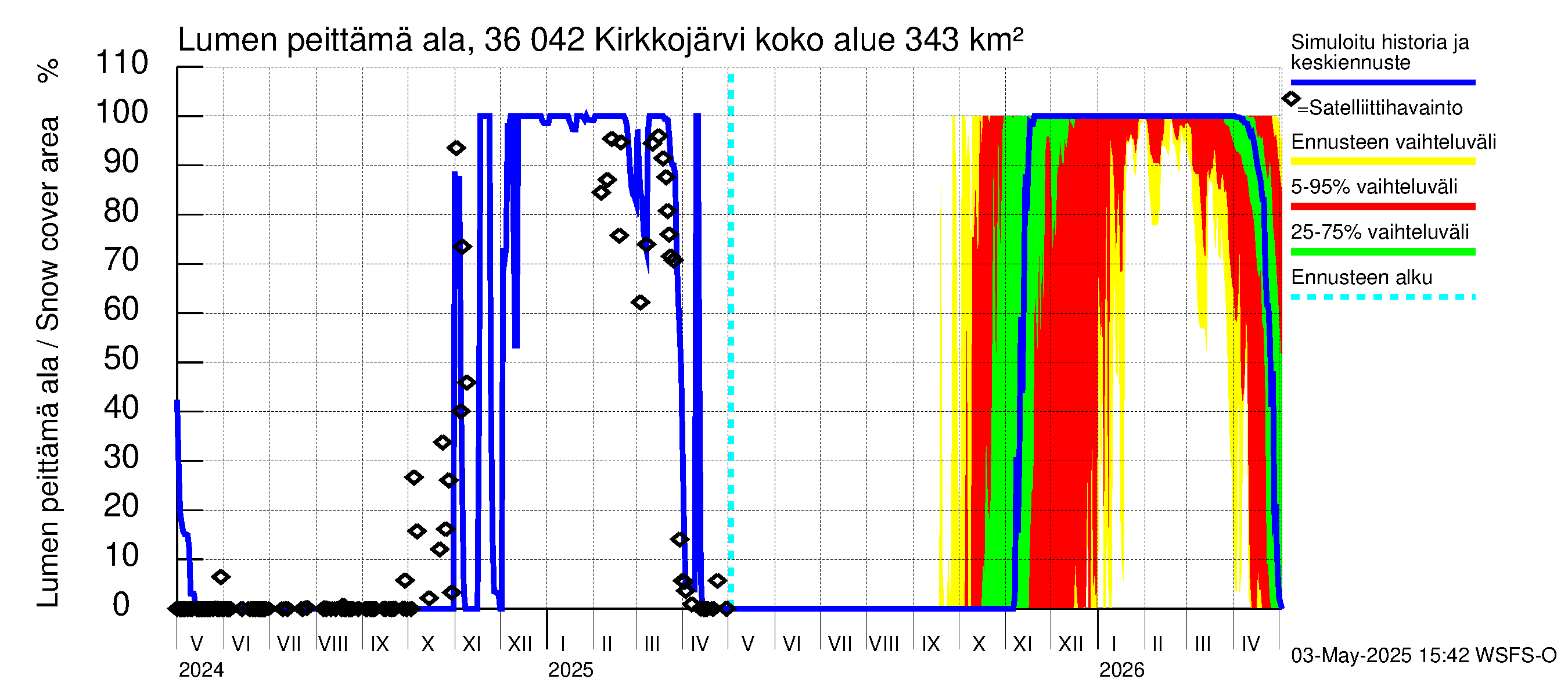Karvianjoen vesistöalue - Kirkkojärvi: Lumen peittämä ala