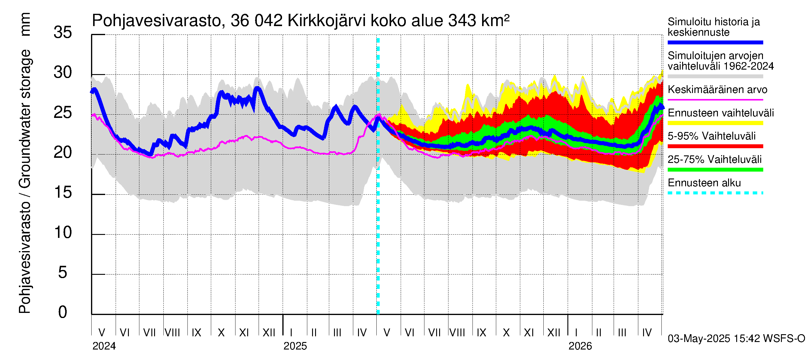 Karvianjoen vesistöalue - Kirkkojärvi: Pohjavesivarasto