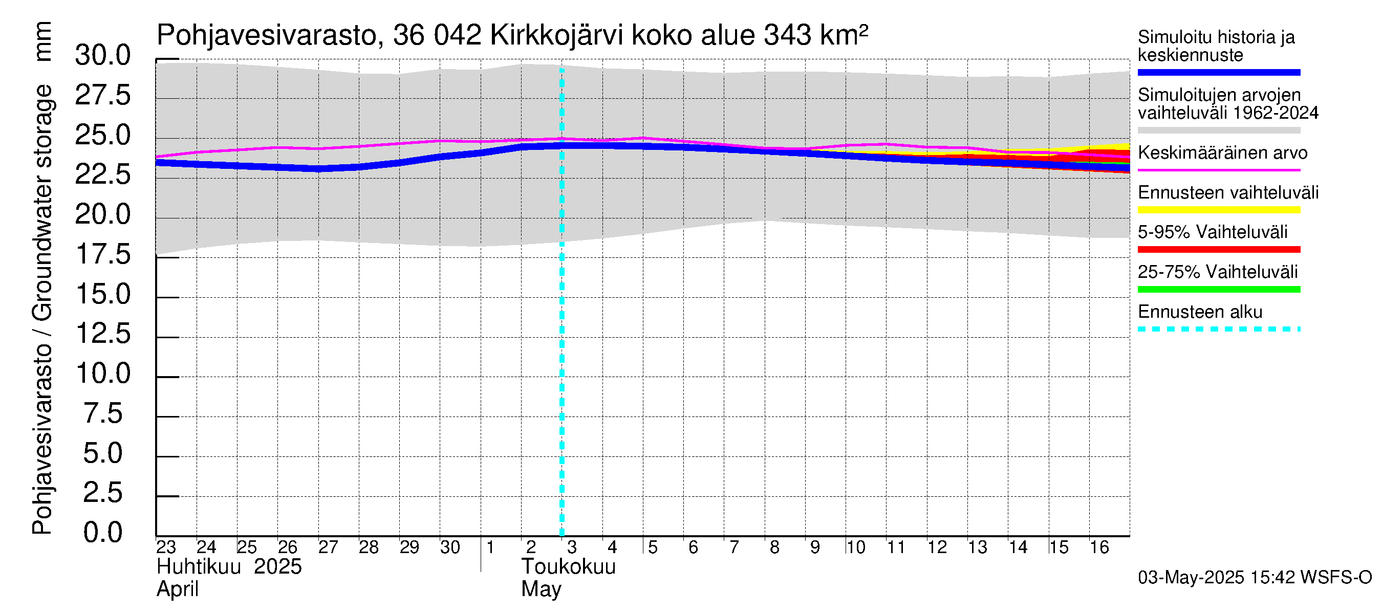 Karvianjoen vesistöalue - Kirkkojärvi: Pohjavesivarasto