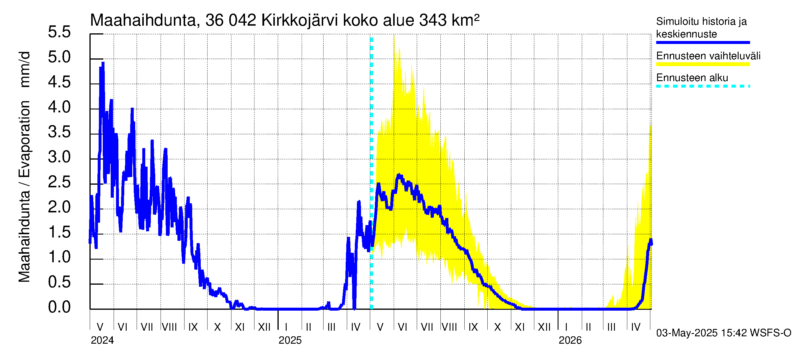 Karvianjoen vesistöalue - Kirkkojärvi: Haihdunta maa-alueelta