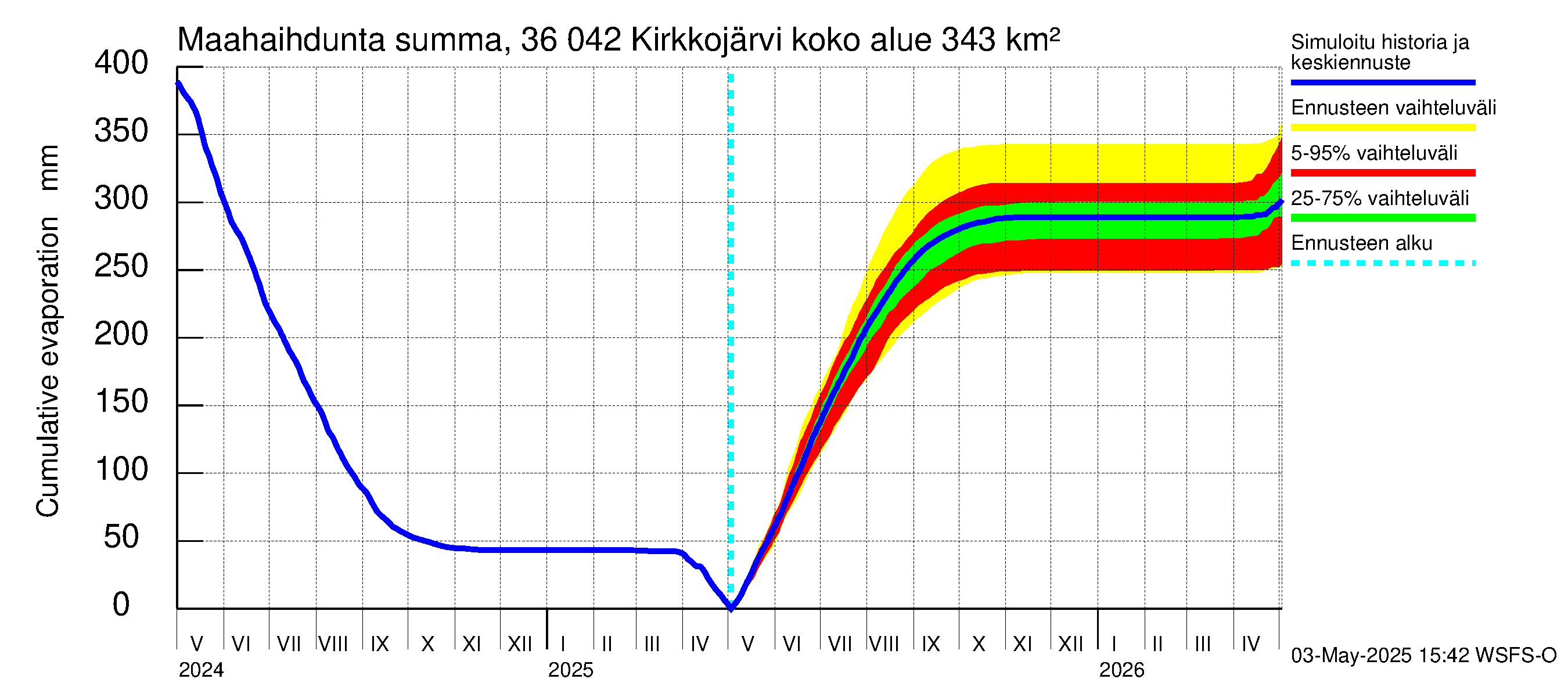 Karvianjoen vesistöalue - Kirkkojärvi: Haihdunta maa-alueelta - summa