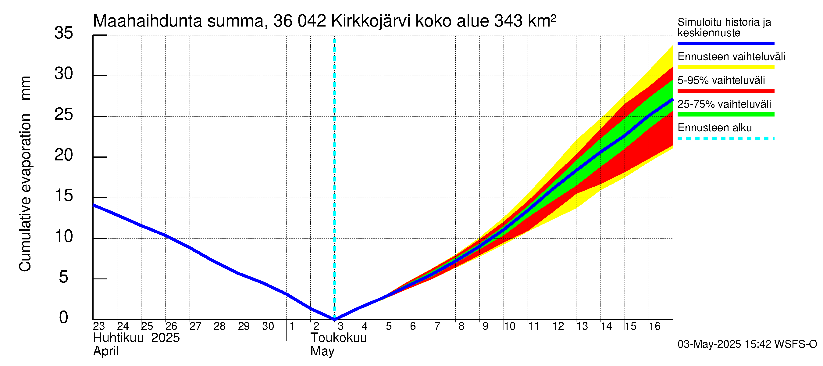 Karvianjoen vesistöalue - Kirkkojärvi: Haihdunta maa-alueelta - summa