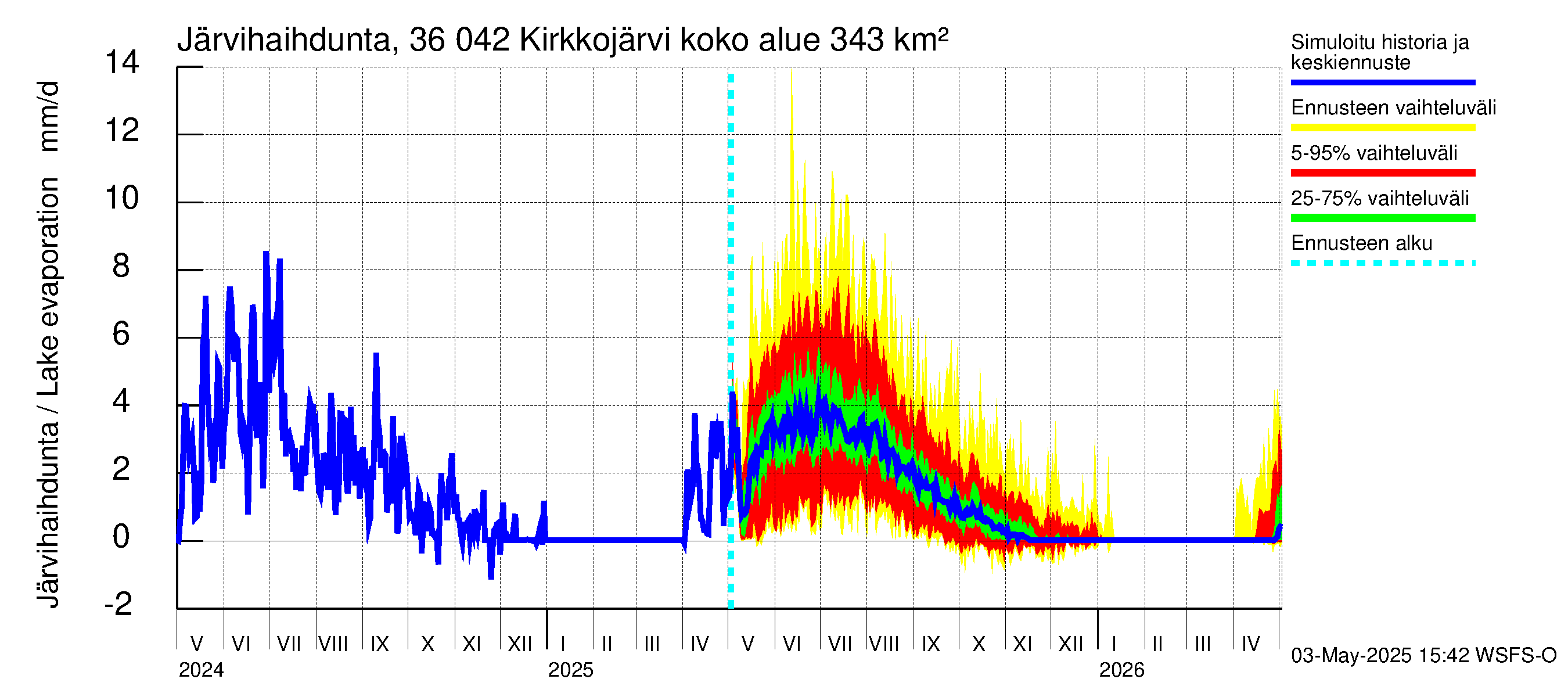Karvianjoen vesistöalue - Kirkkojärvi: Järvihaihdunta