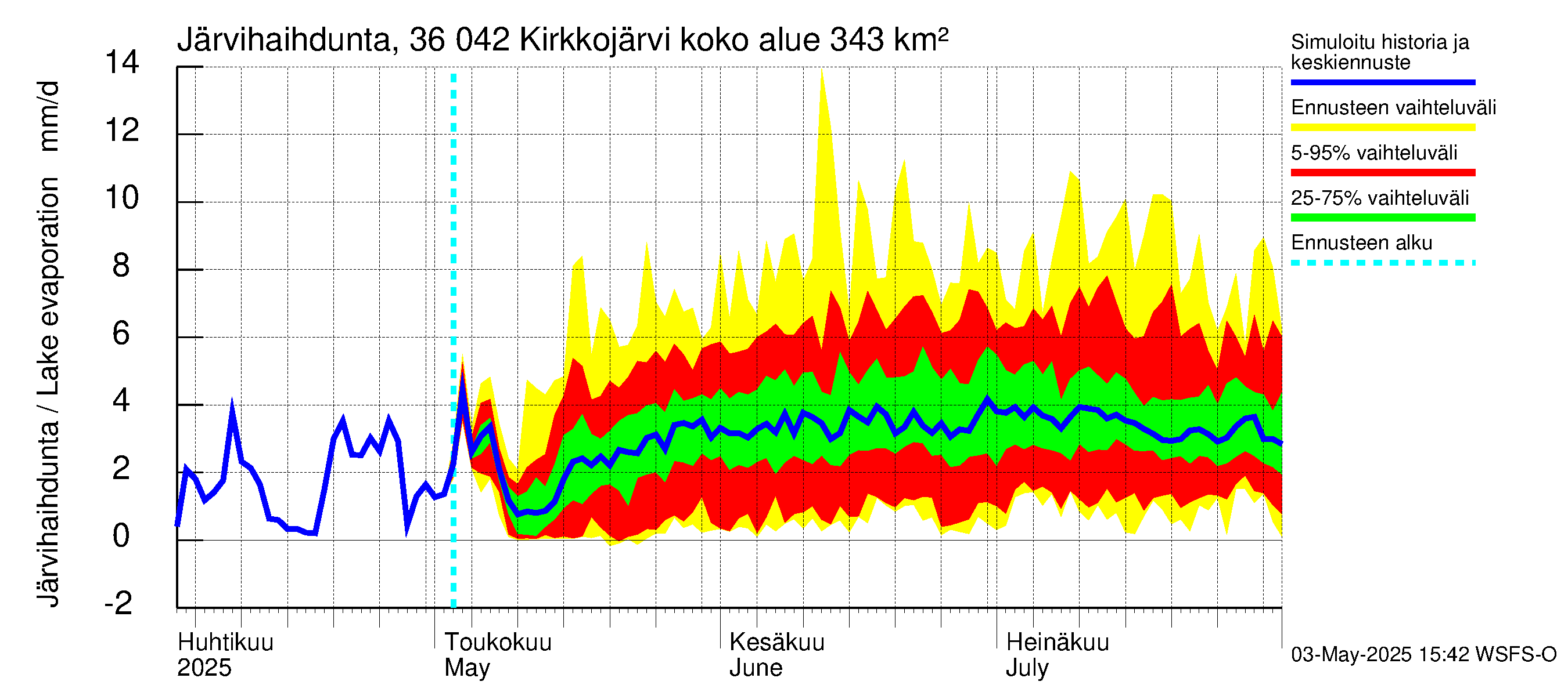 Karvianjoen vesistöalue - Kirkkojärvi: Järvihaihdunta