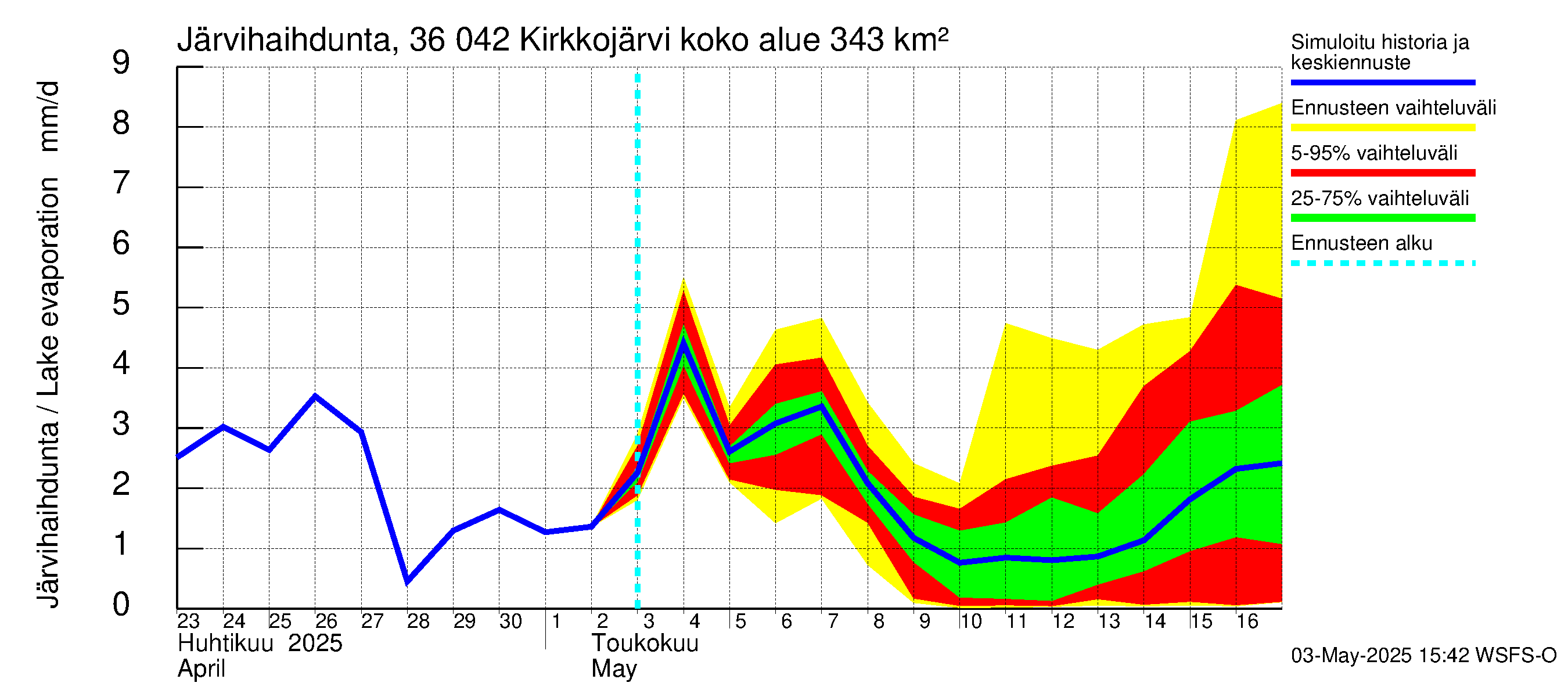 Karvianjoen vesistöalue - Kirkkojärvi: Järvihaihdunta