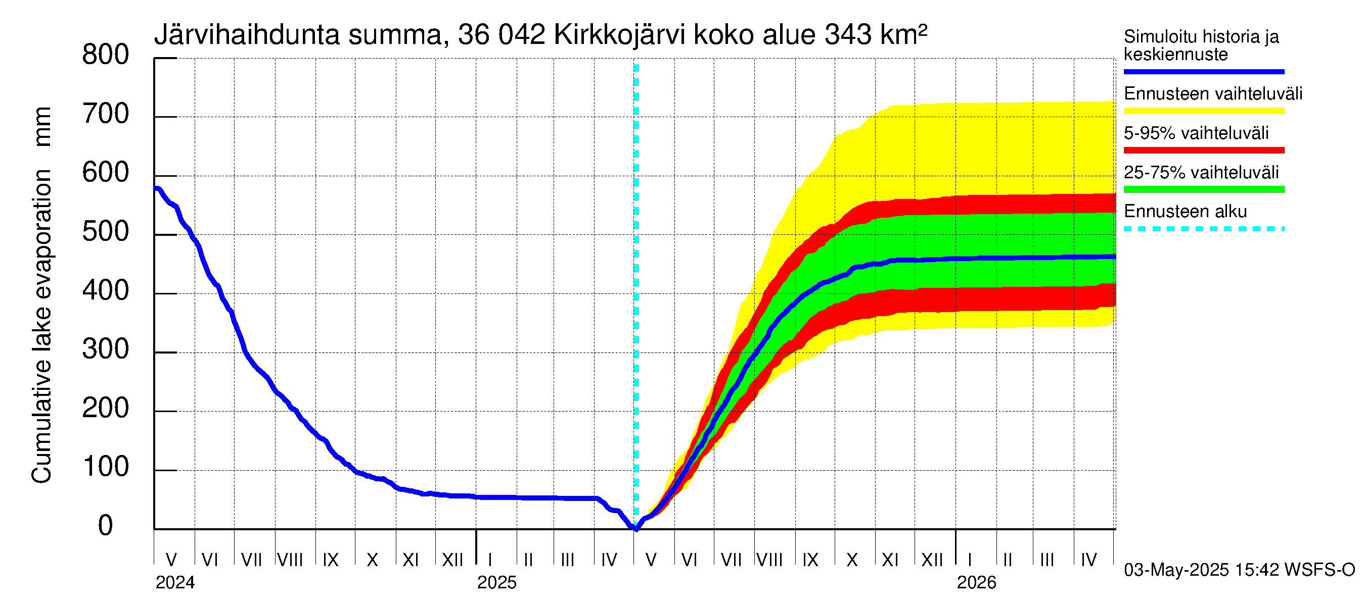 Karvianjoen vesistöalue - Kirkkojärvi: Järvihaihdunta - summa