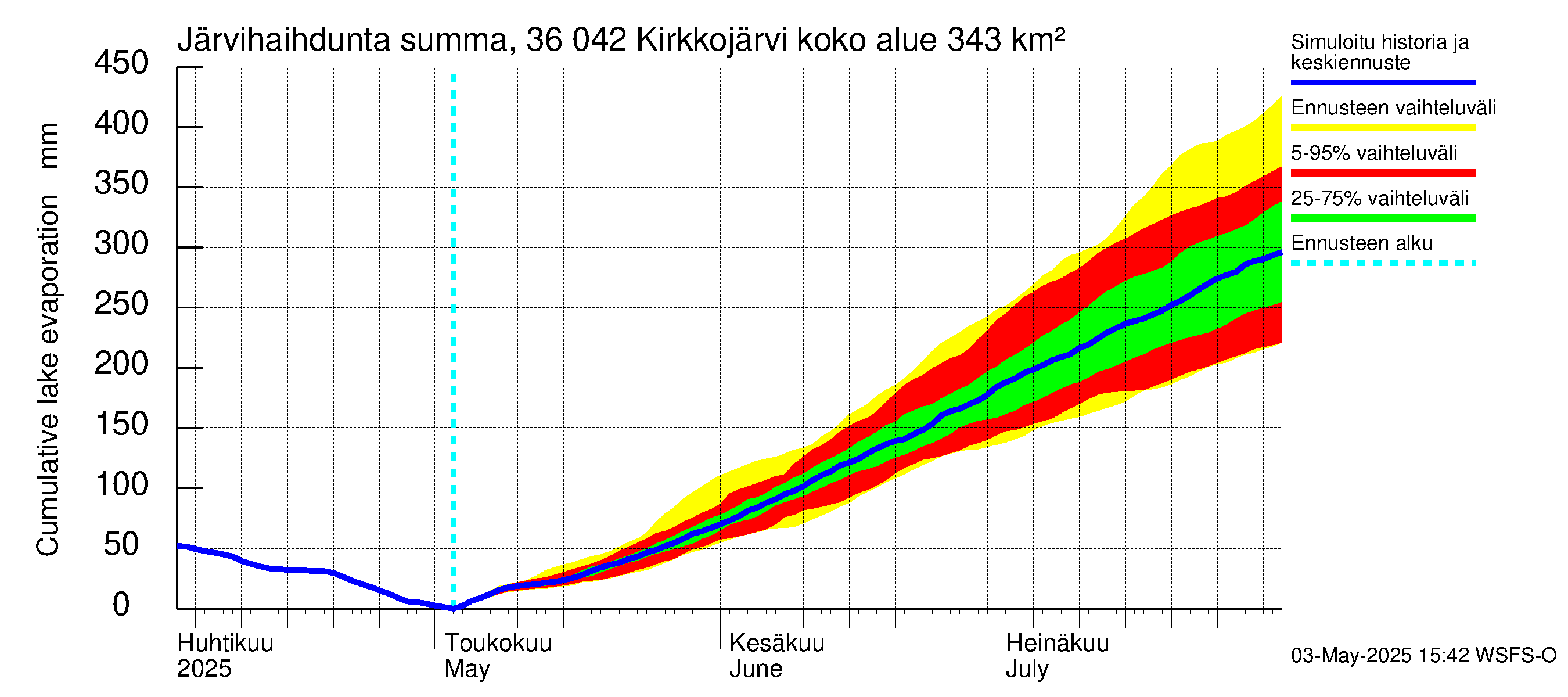 Karvianjoen vesistöalue - Kirkkojärvi: Järvihaihdunta - summa