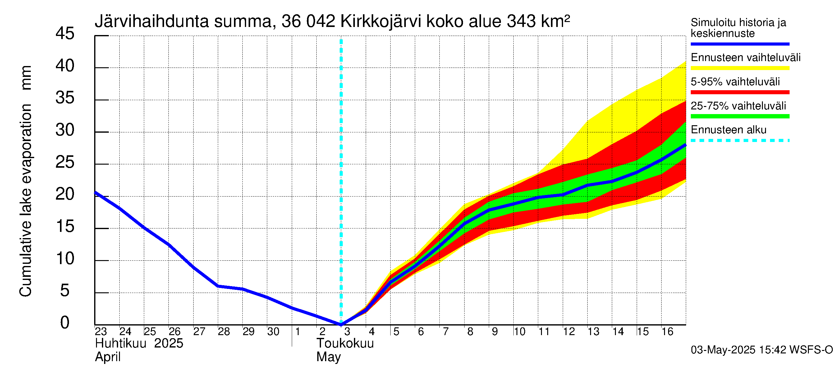 Karvianjoen vesistöalue - Kirkkojärvi: Järvihaihdunta - summa
