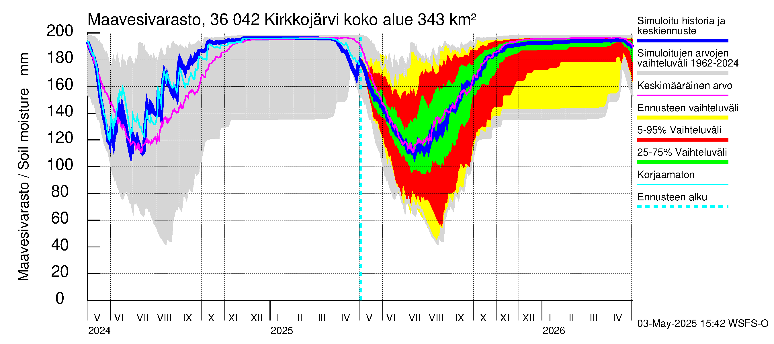 Karvianjoen vesistöalue - Kirkkojärvi: Maavesivarasto