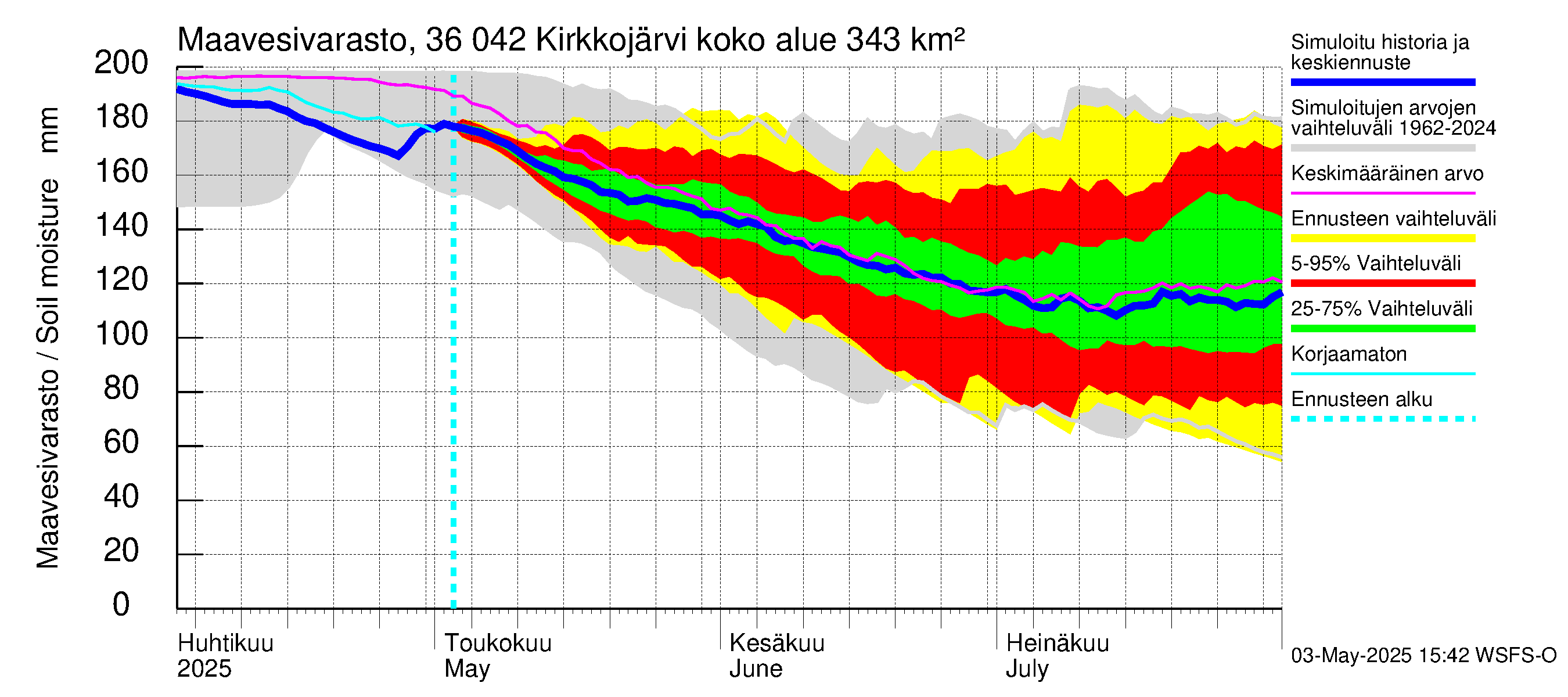 Karvianjoen vesistöalue - Kirkkojärvi: Maavesivarasto
