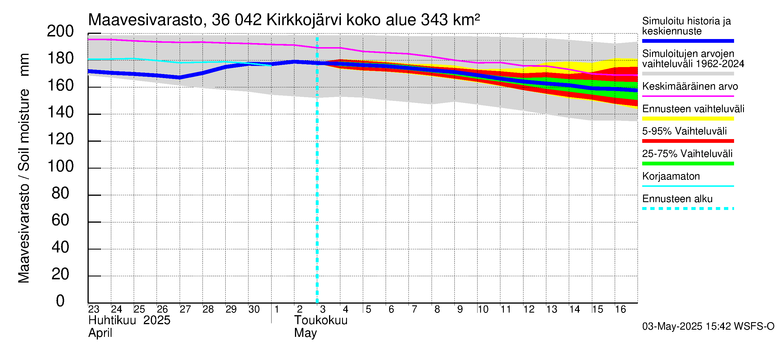 Karvianjoen vesistöalue - Kirkkojärvi: Maavesivarasto