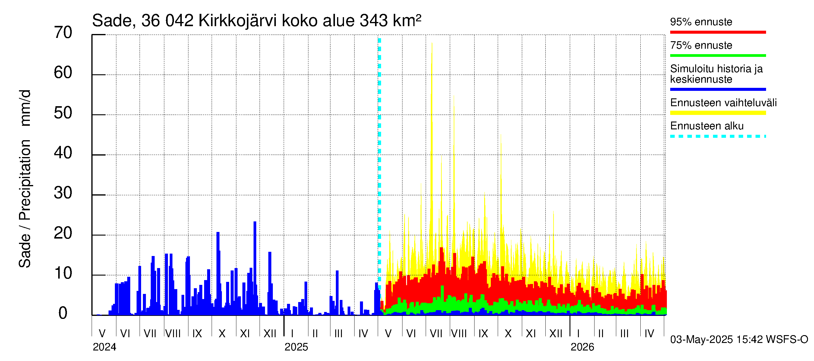 Karvianjoen vesistöalue - Kirkkojärvi: Sade