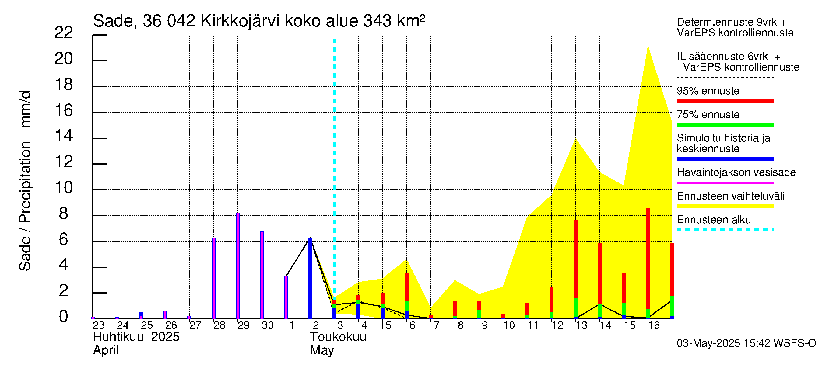 Karvianjoen vesistöalue - Kirkkojärvi: Sade