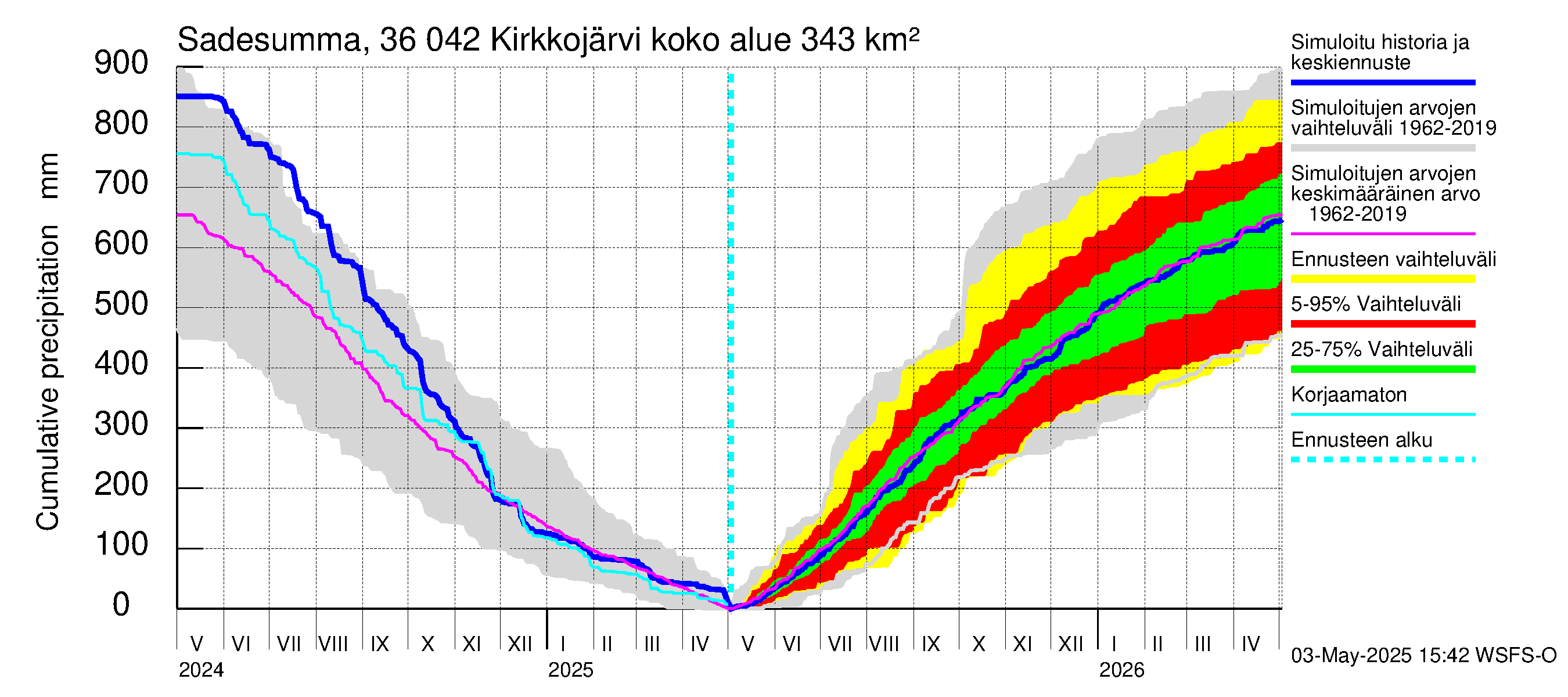 Karvianjoen vesistöalue - Kirkkojärvi: Sade - summa