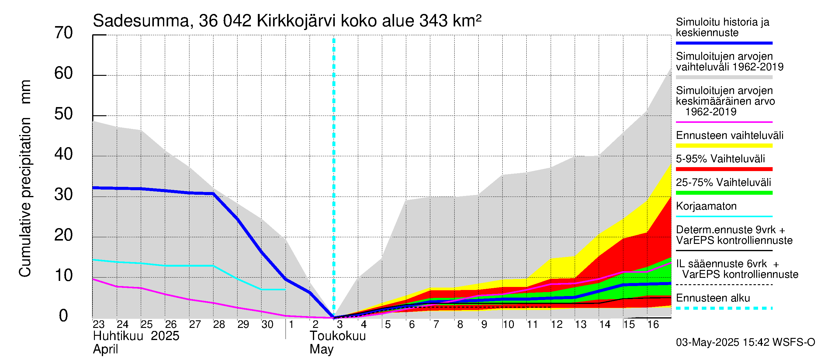 Karvianjoen vesistöalue - Kirkkojärvi: Sade - summa