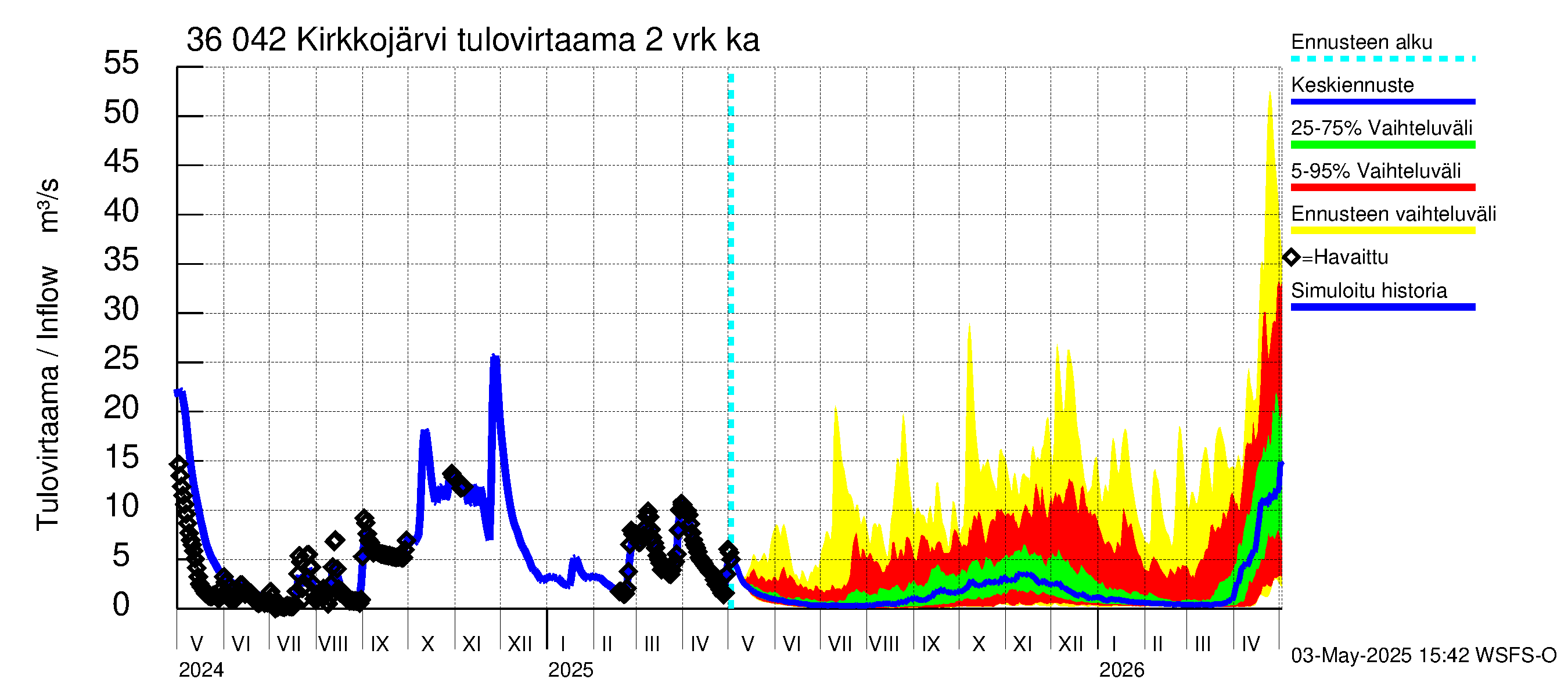 Karvianjoen vesistöalue - Kirkkojärvi: Tulovirtaama (usean vuorokauden liukuva keskiarvo) - jakaumaennuste