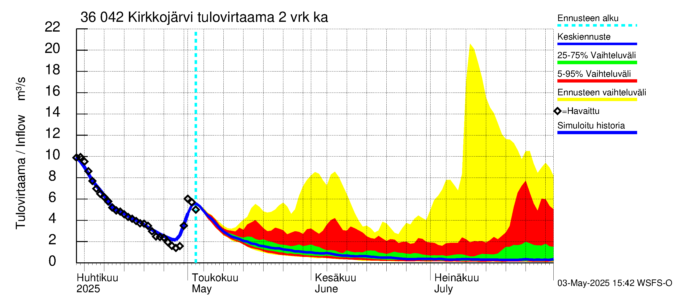 Karvianjoen vesistöalue - Kirkkojärvi: Tulovirtaama (usean vuorokauden liukuva keskiarvo) - jakaumaennuste