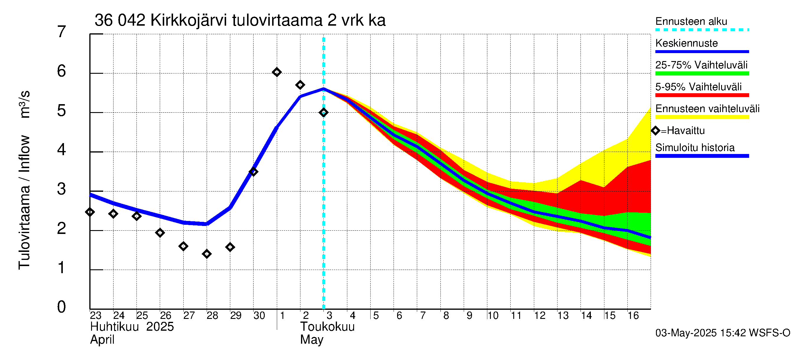 Karvianjoen vesistöalue - Kirkkojärvi: Tulovirtaama (usean vuorokauden liukuva keskiarvo) - jakaumaennuste
