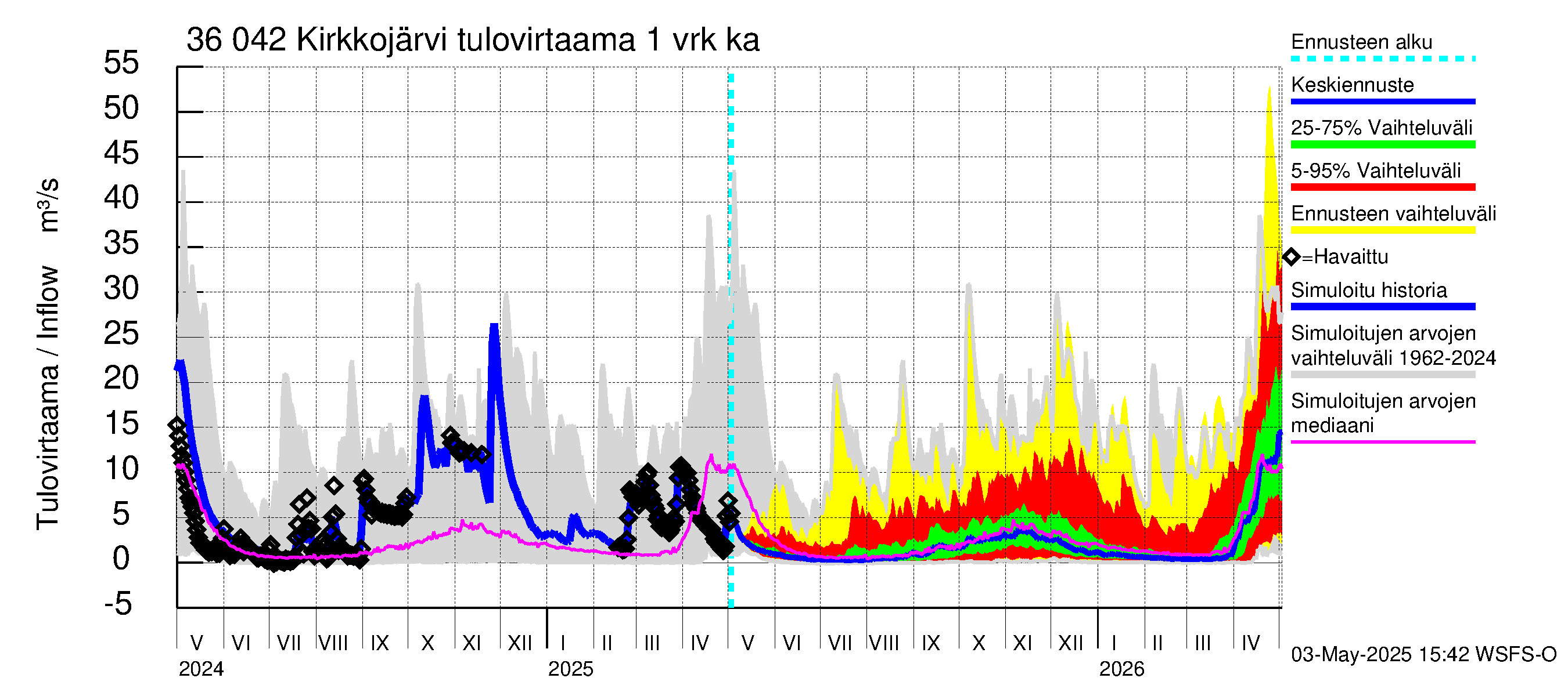Karvianjoen vesistöalue - Kirkkojärvi: Tulovirtaama - jakaumaennuste