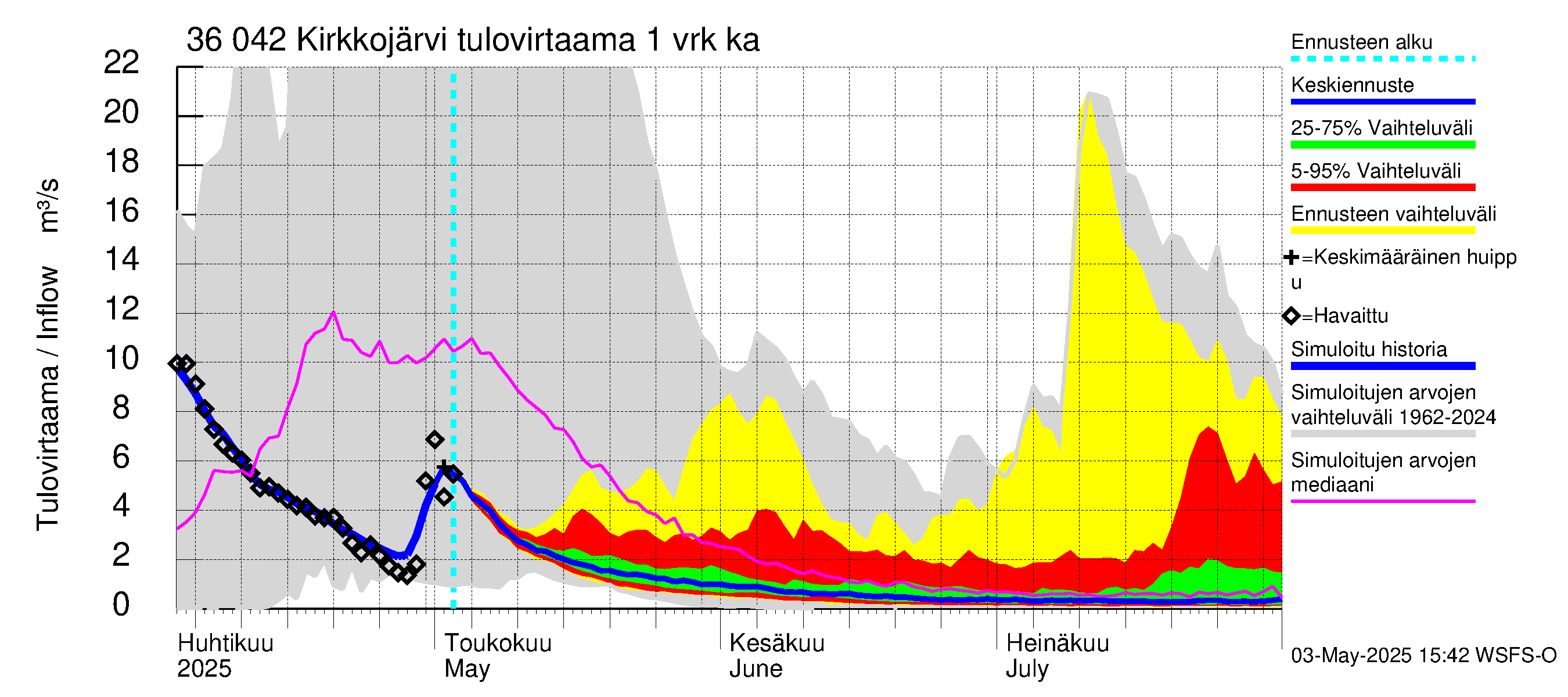 Karvianjoen vesistöalue - Kirkkojärvi: Tulovirtaama - jakaumaennuste