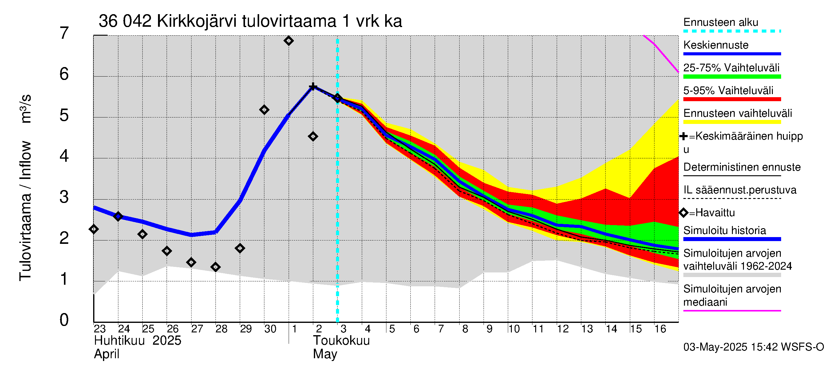 Karvianjoen vesistöalue - Kirkkojärvi: Tulovirtaama - jakaumaennuste