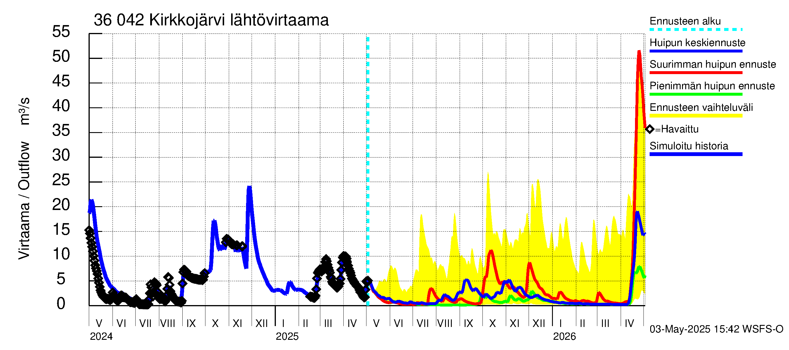 Karvianjoen vesistöalue - Kirkkojärvi: Lähtövirtaama / juoksutus - huippujen keski- ja ääriennusteet