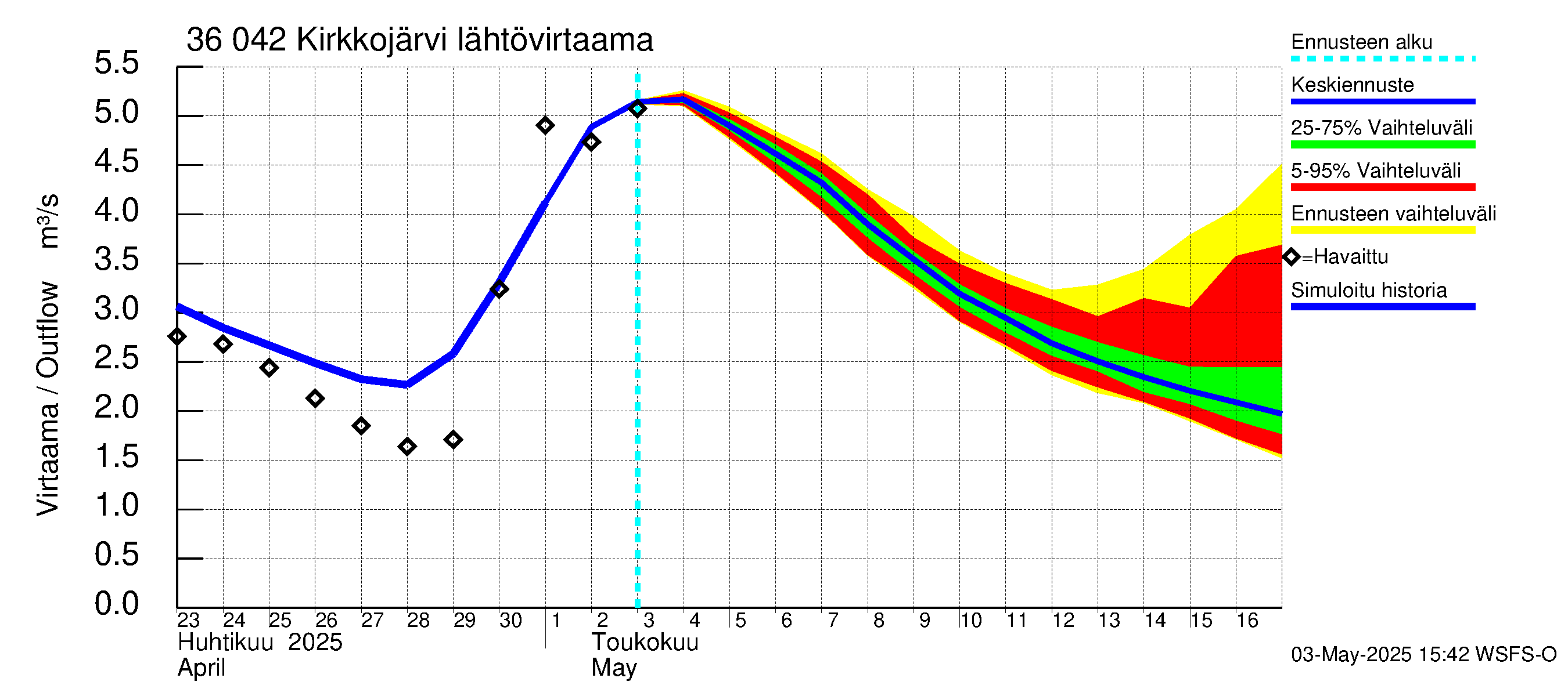 Karvianjoen vesistöalue - Kirkkojärvi: Lähtövirtaama / juoksutus - jakaumaennuste