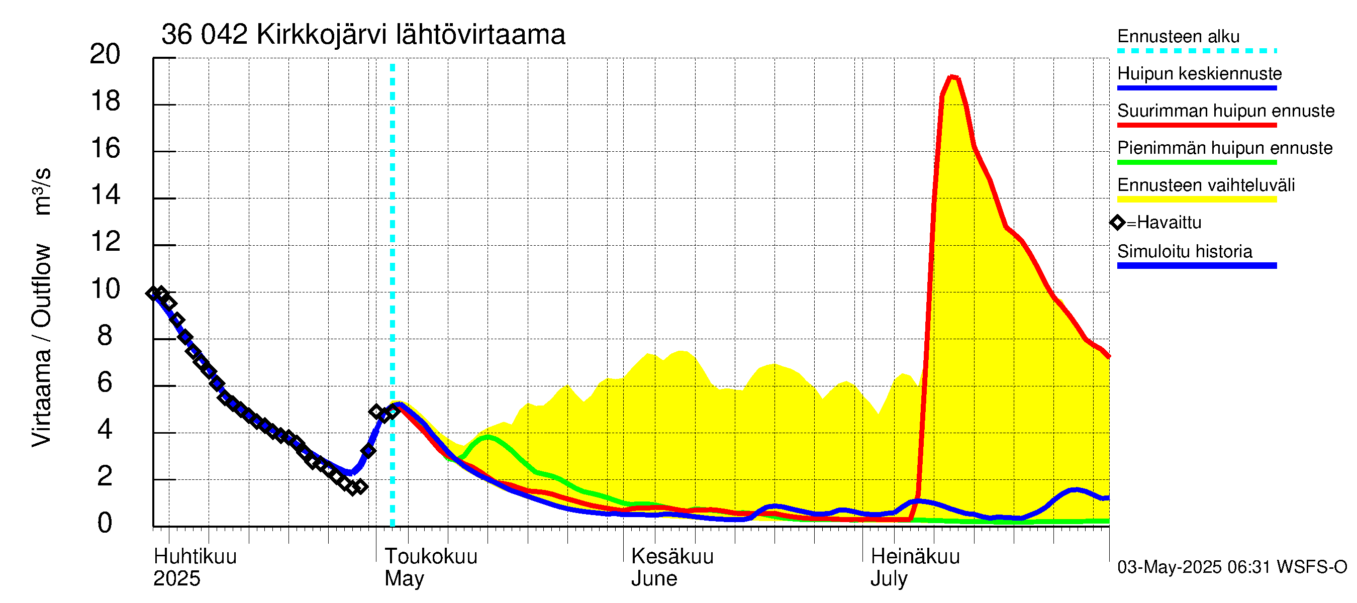 Karvianjoen vesistöalue - Kirkkojärvi: Lähtövirtaama / juoksutus - huippujen keski- ja ääriennusteet