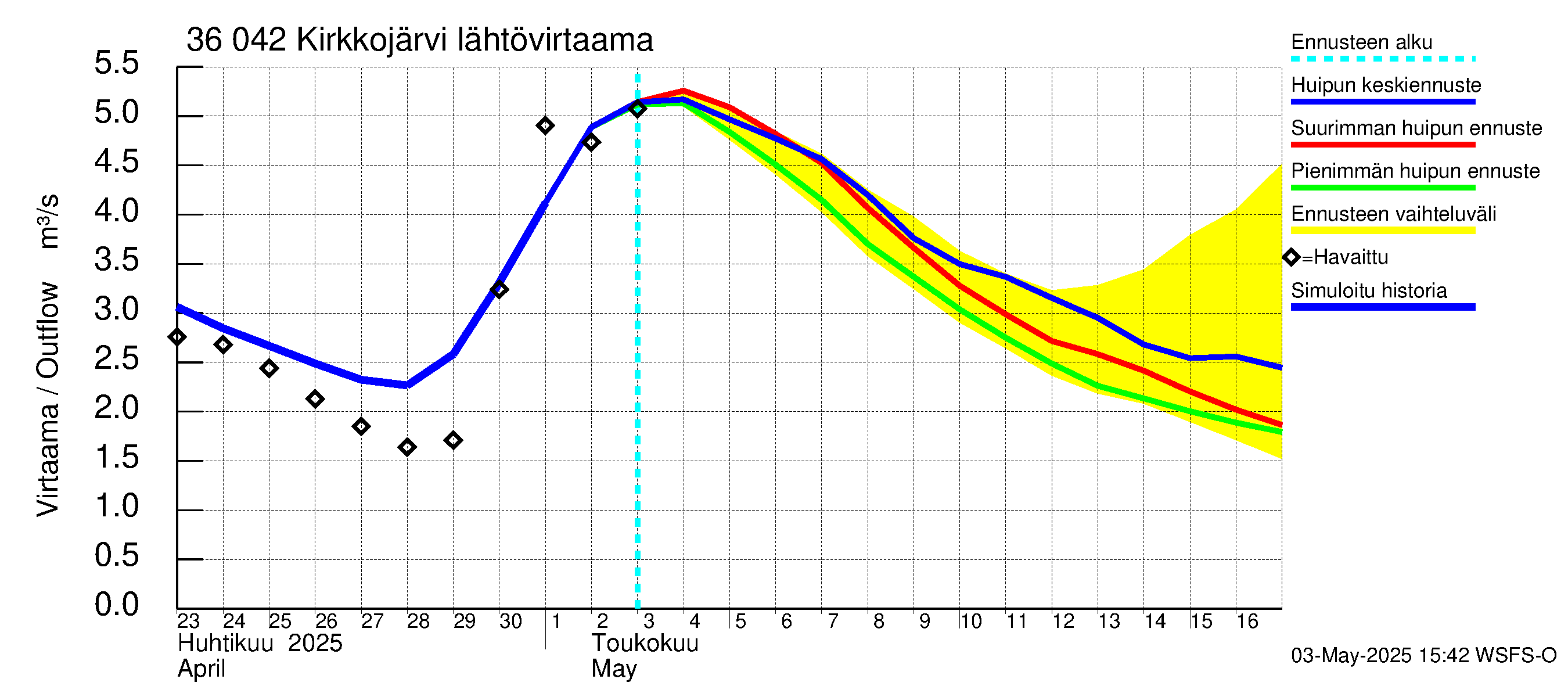 Karvianjoen vesistöalue - Kirkkojärvi: Lähtövirtaama / juoksutus - huippujen keski- ja ääriennusteet