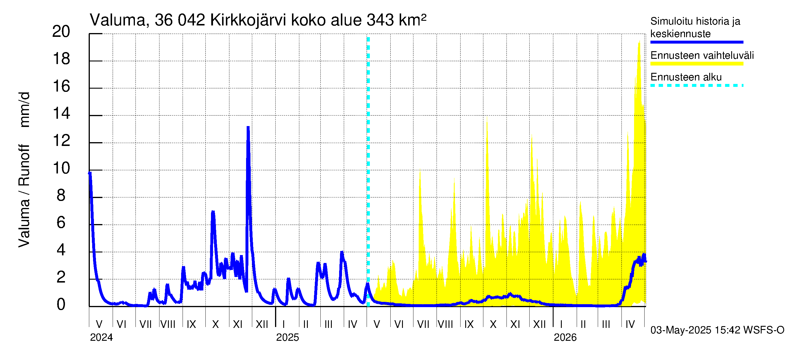 Karvianjoen vesistöalue - Kirkkojärvi: Valuma