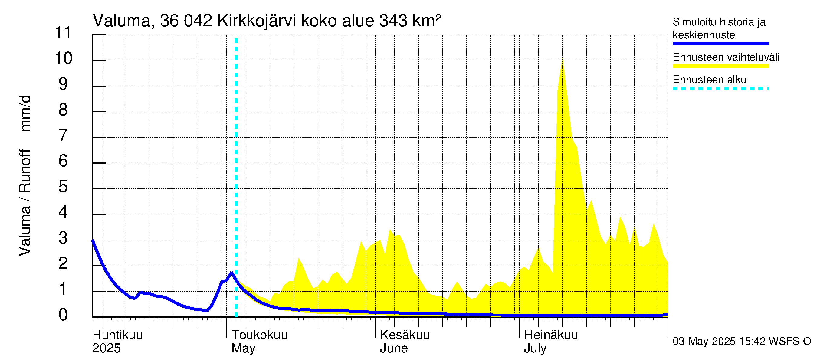 Karvianjoen vesistöalue - Kirkkojärvi: Valuma