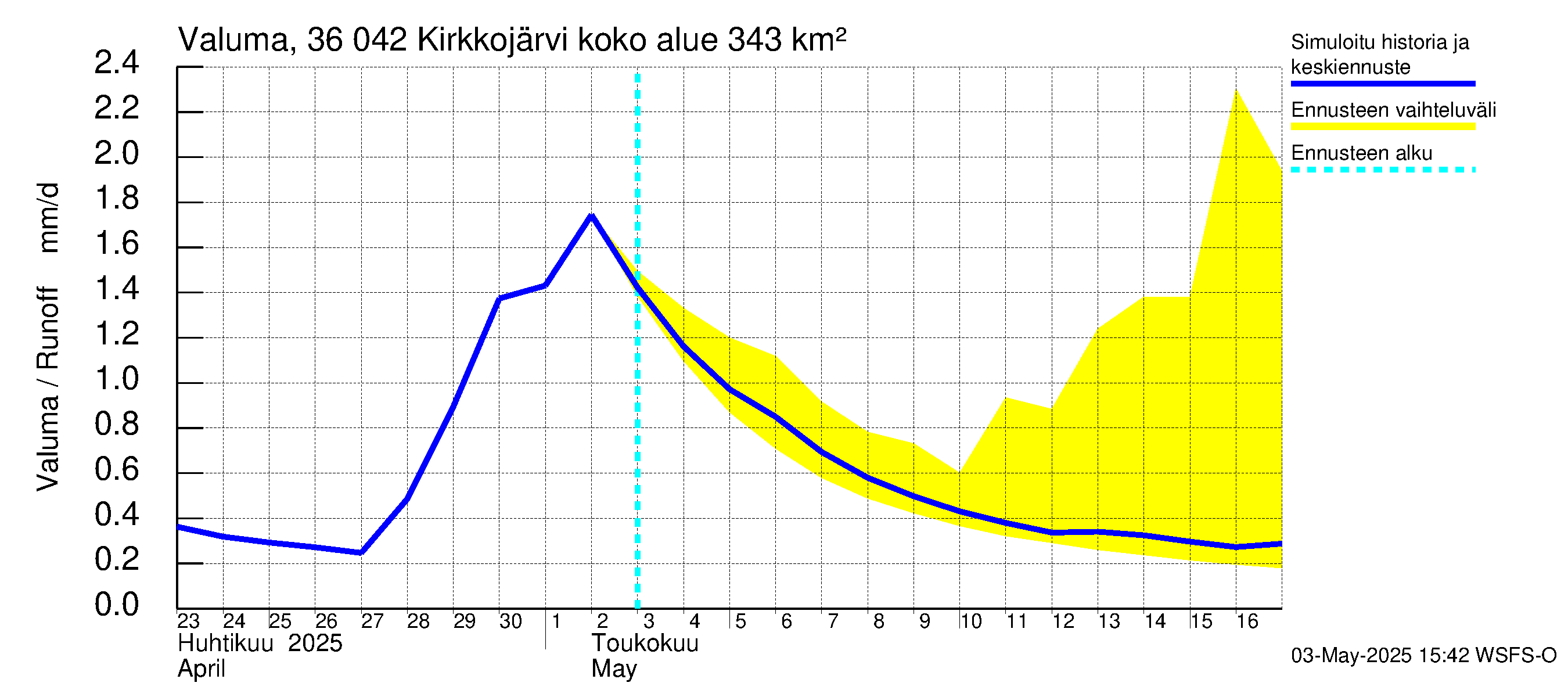 Karvianjoen vesistöalue - Kirkkojärvi: Valuma