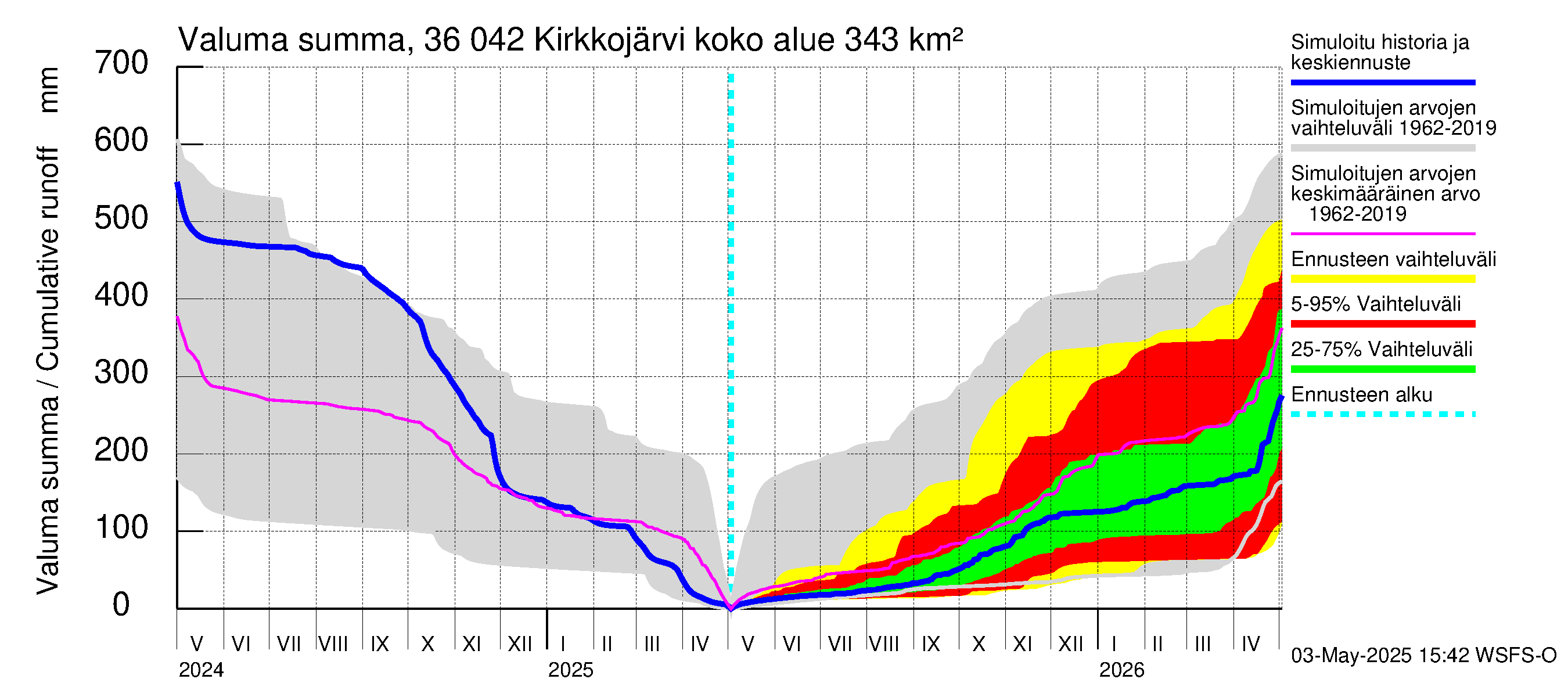 Karvianjoen vesistöalue - Kirkkojärvi: Valuma - summa