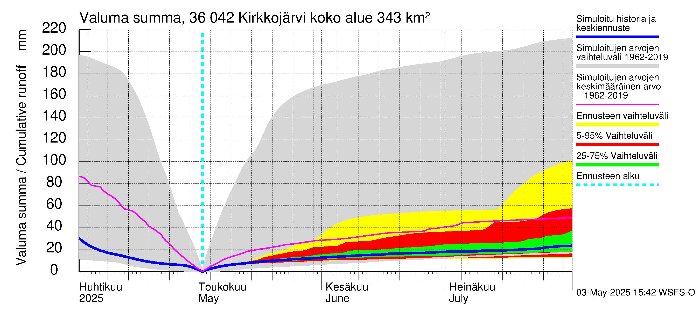 Karvianjoen vesistöalue - Kirkkojärvi: Valuma - summa