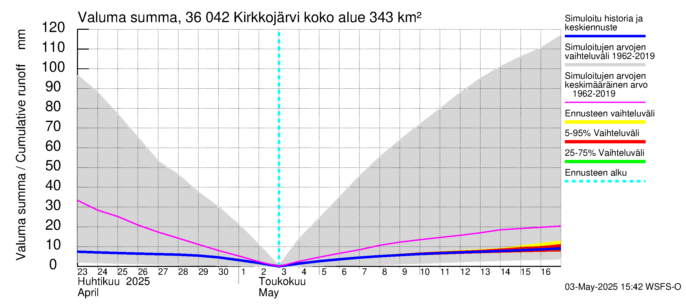 Karvianjoen vesistöalue - Kirkkojärvi: Valuma - summa