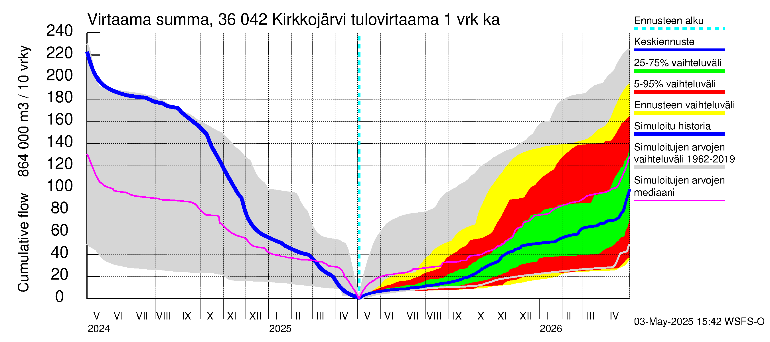 Karvianjoen vesistöalue - Kirkkojärvi: Tulovirtaama - summa