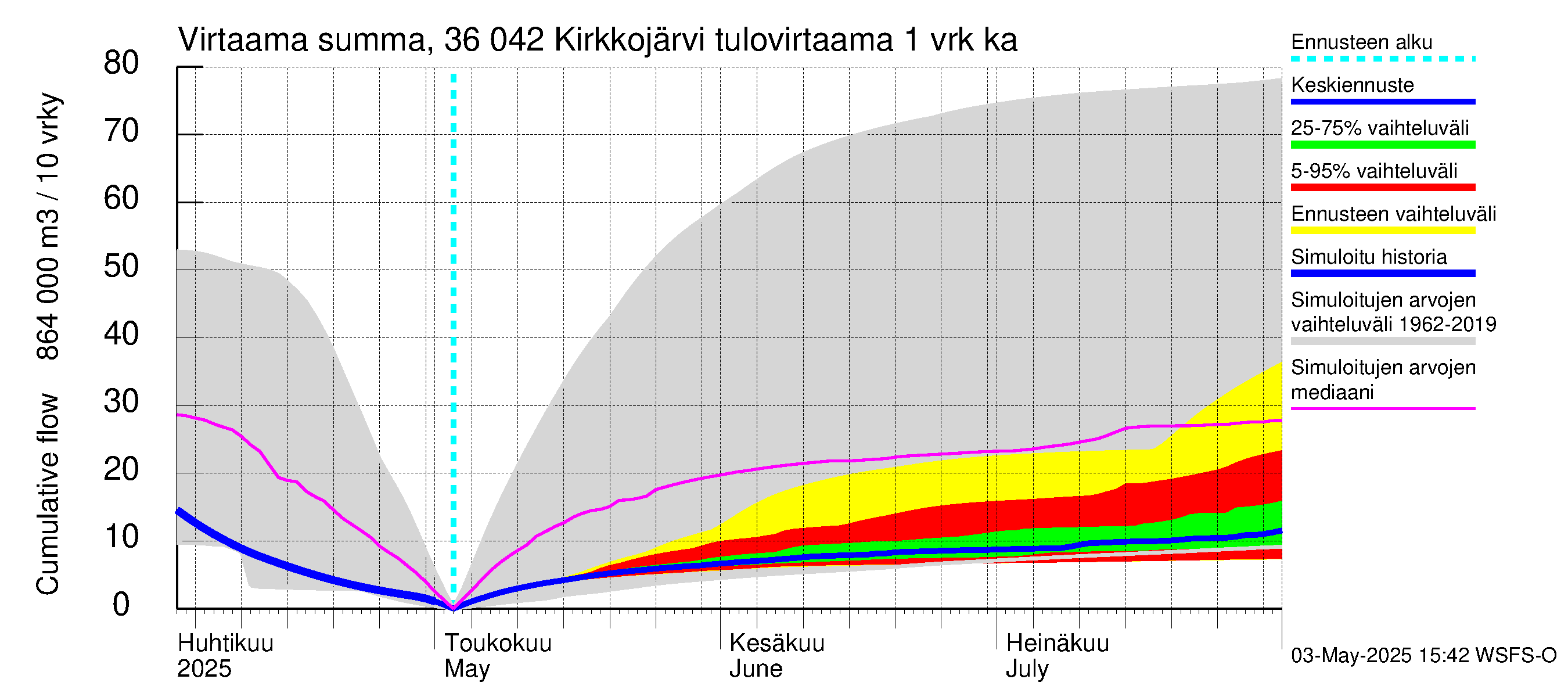 Karvianjoen vesistöalue - Kirkkojärvi: Tulovirtaama - summa